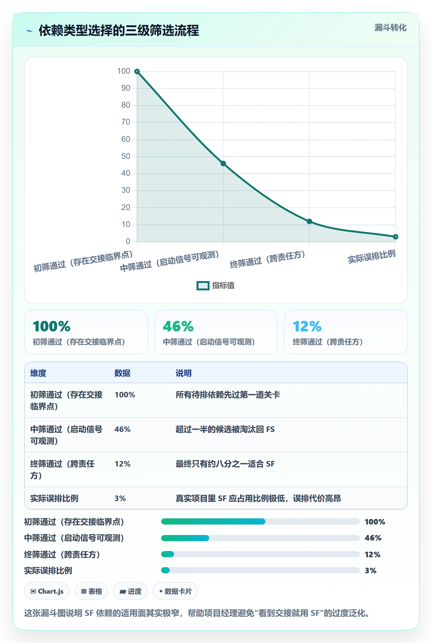 任务依赖SF教程:项目经理协同管理,避坑指南