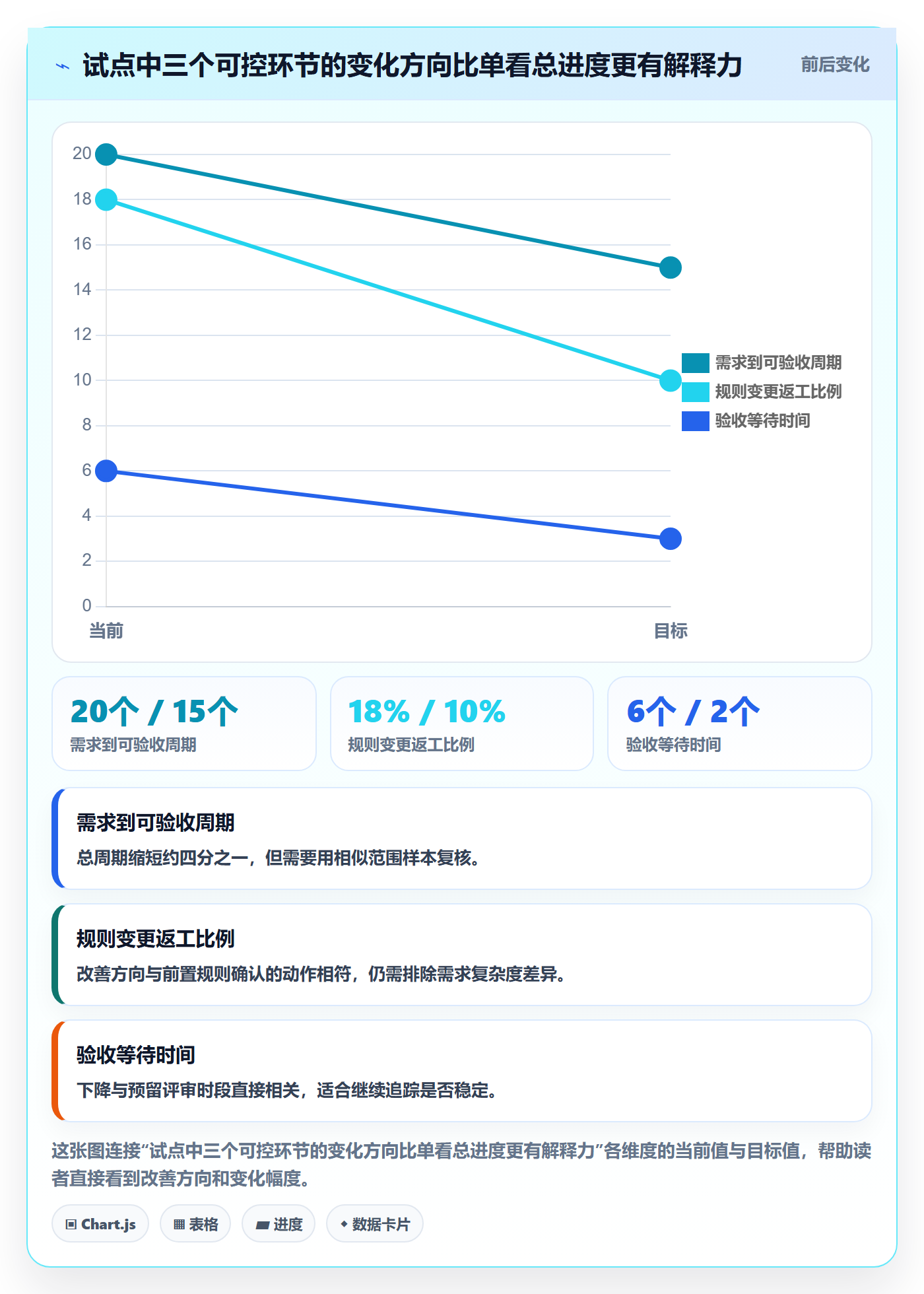迭代最佳实践:企业管理者敏捷项目入门指南,常见问题