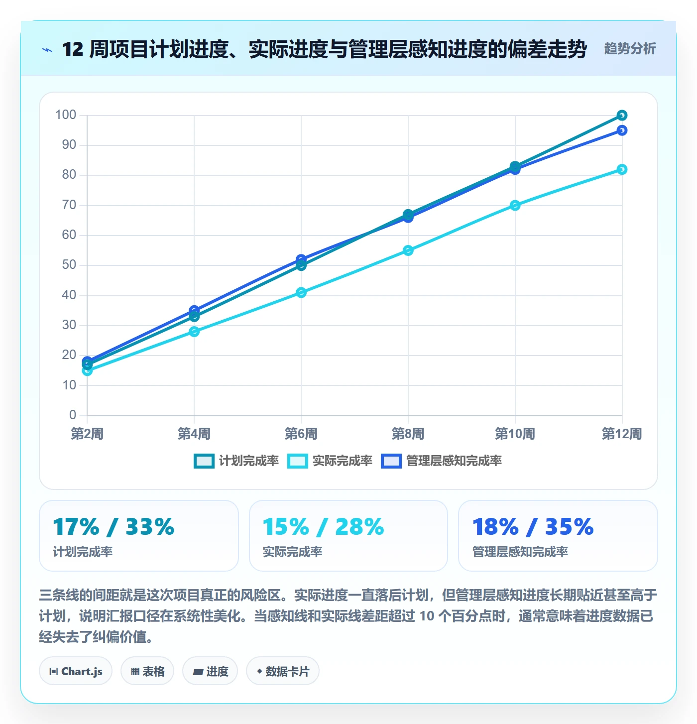 进度跟踪如何做好追踪?项目经理流程优化与操作步骤