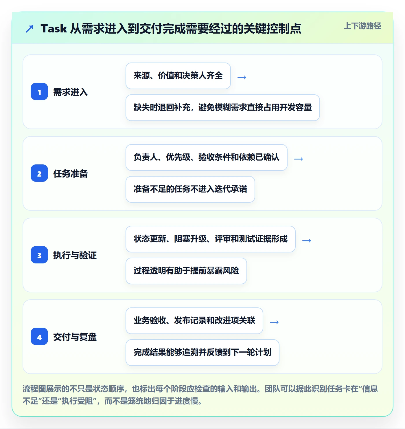 Task管理方法大全：实施团队敏捷项目制度设计落地清单
