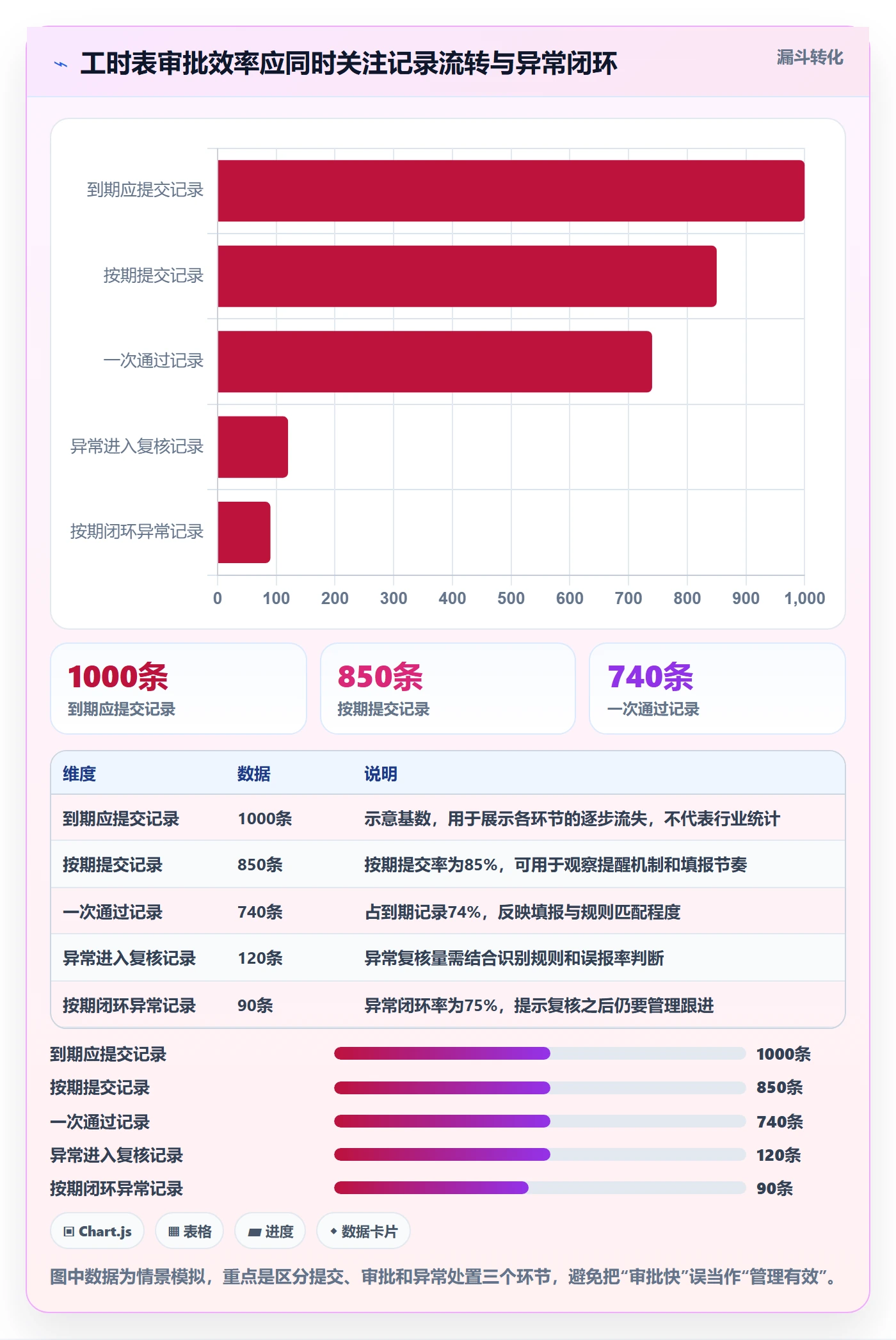 审批实操方法：管理层提升工时表效率的数据分析方法与模板