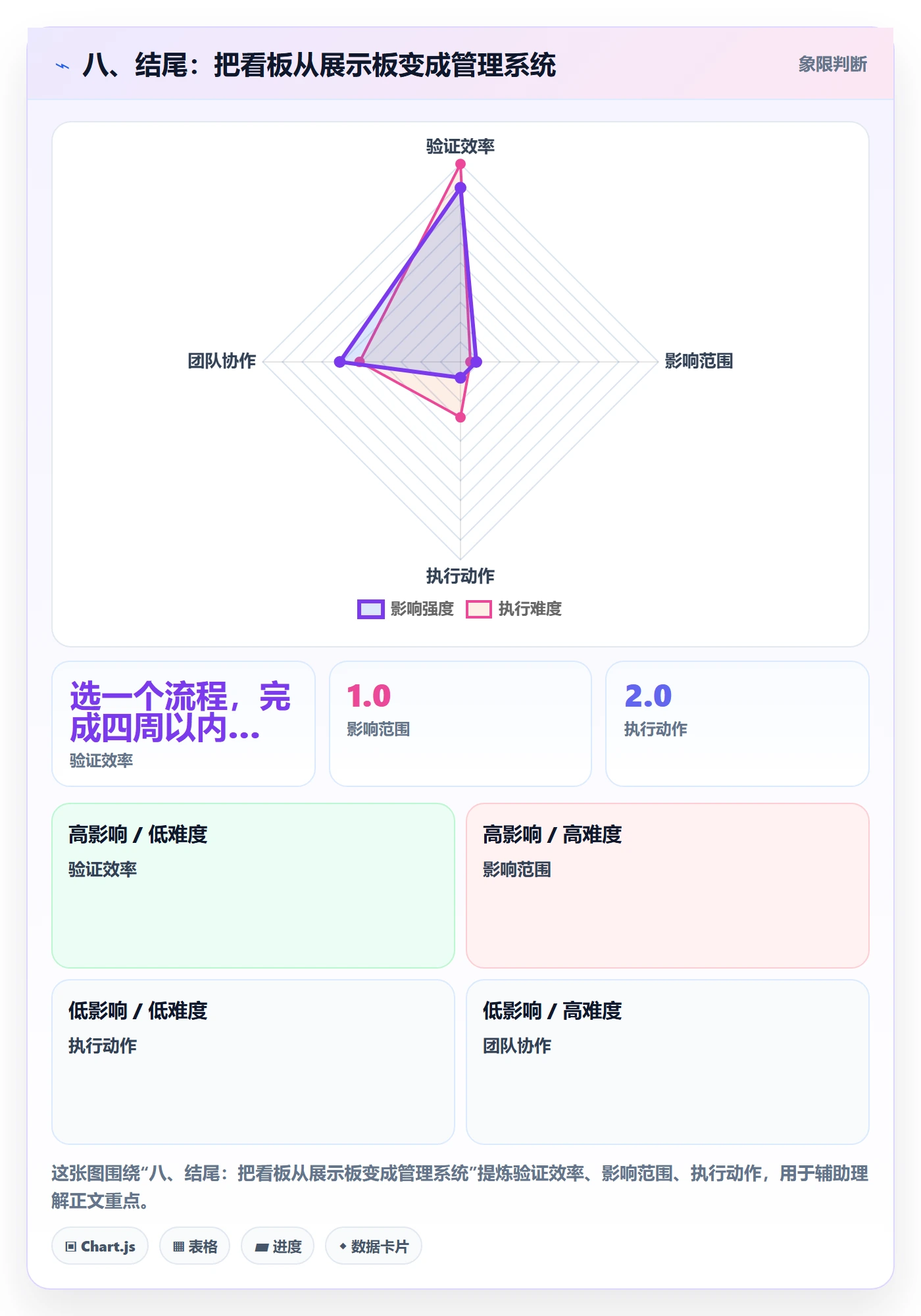 八、结尾:把看板从展示板变成管理系统