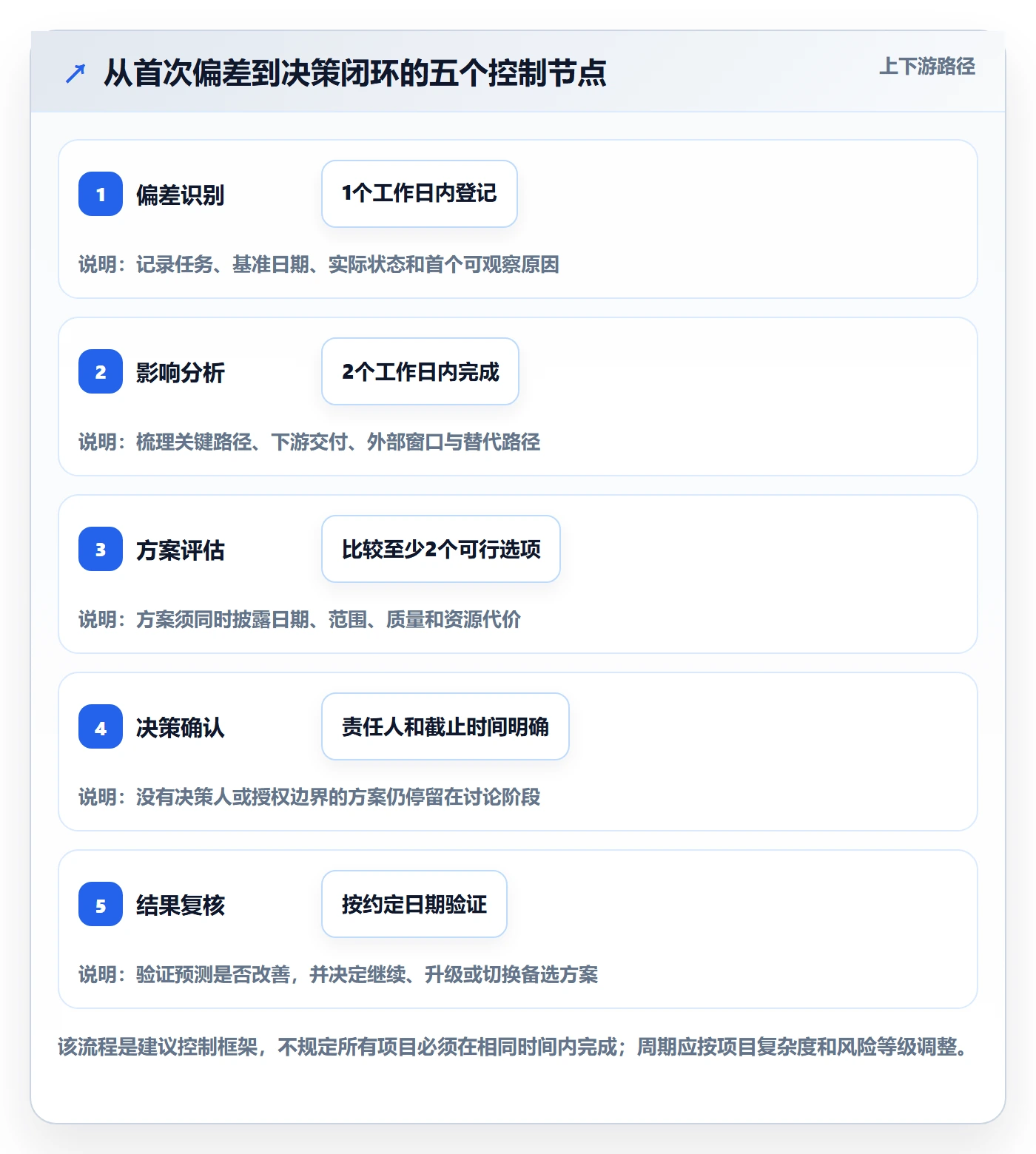 超期最佳实践：PMO延期管理风险控制，常见问题