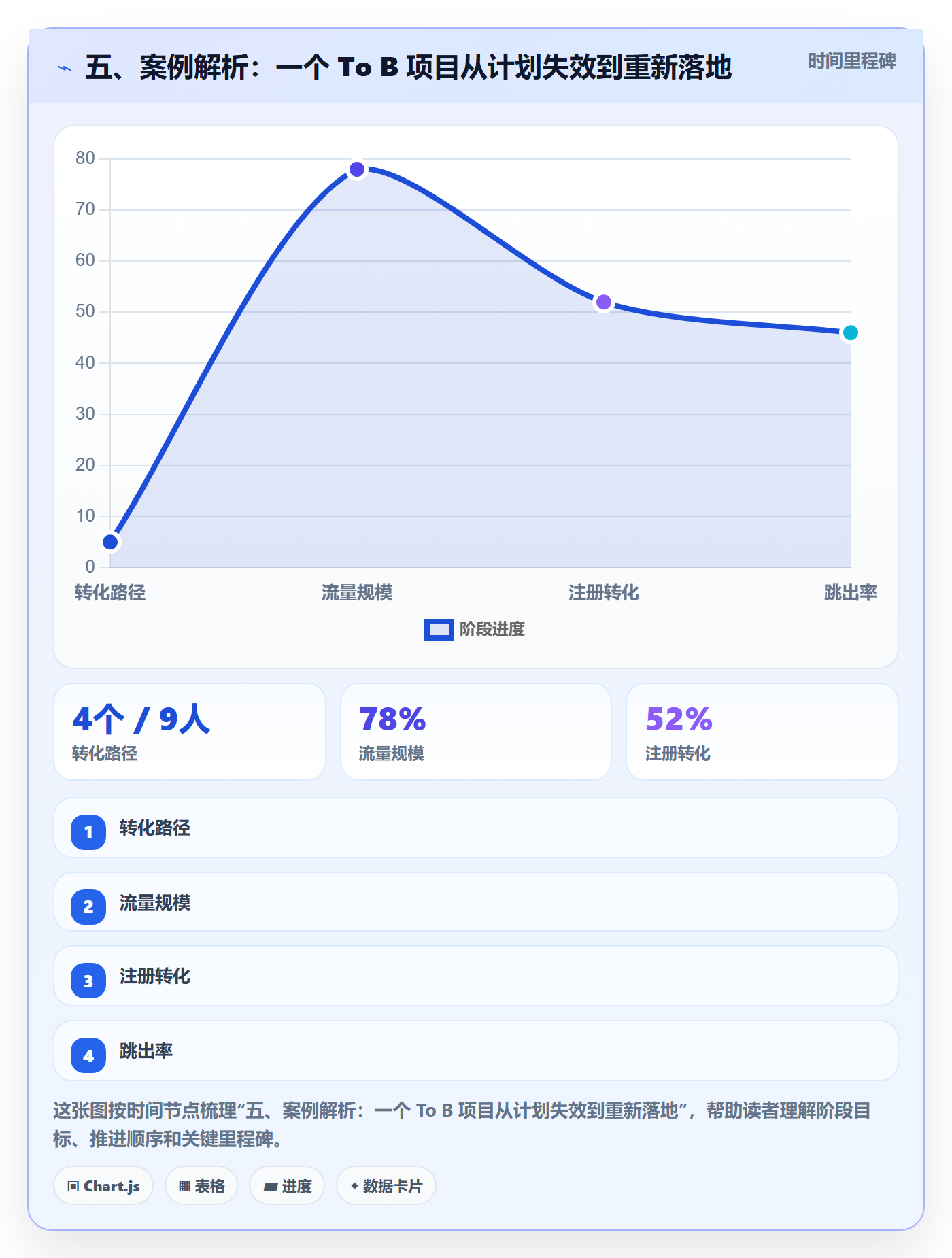 五、案例解析:一个 To B 项目从计划失效到重新落地
