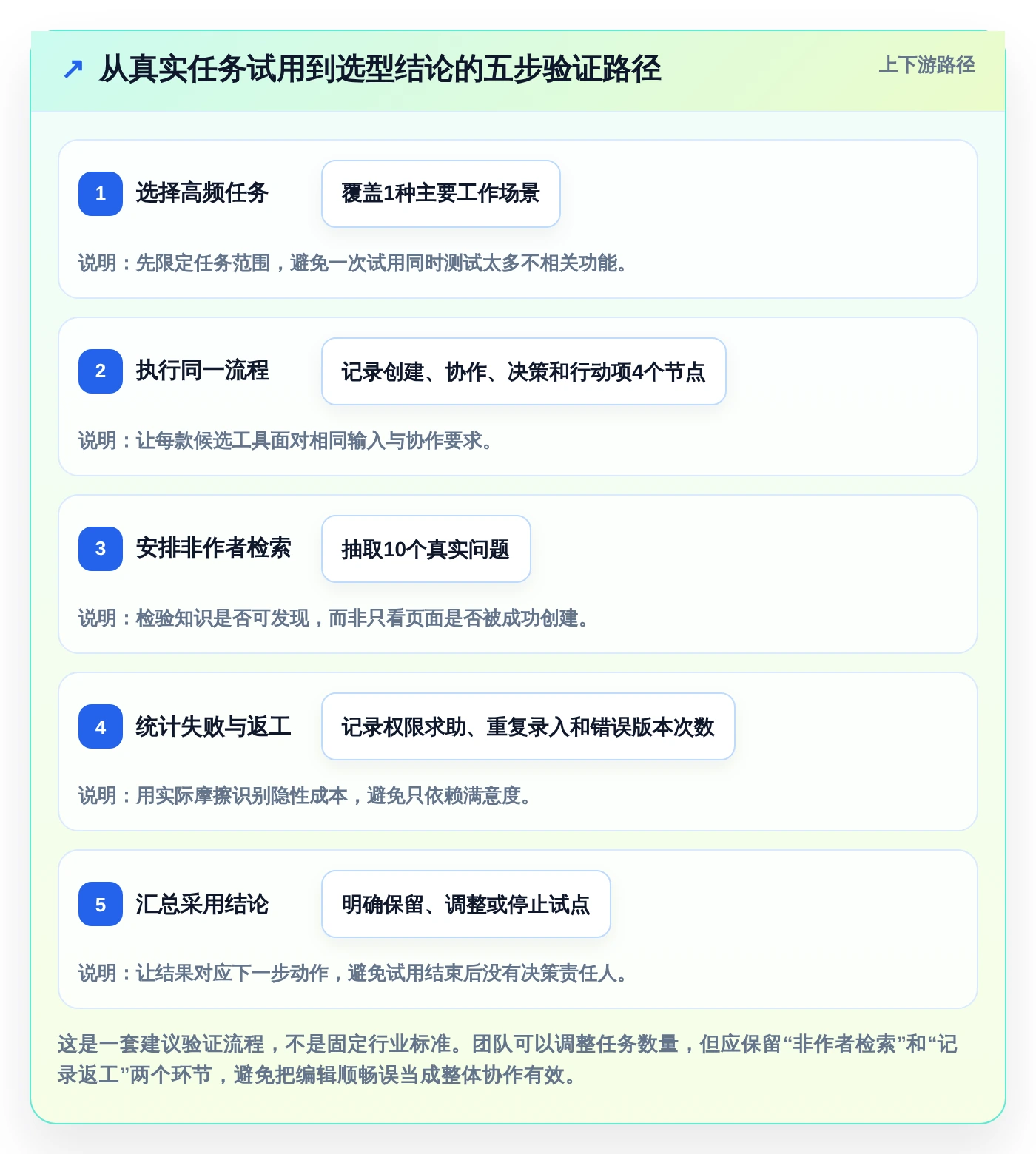 远程协作新趋势:2026年最值得关注的5大好用文档记录工具