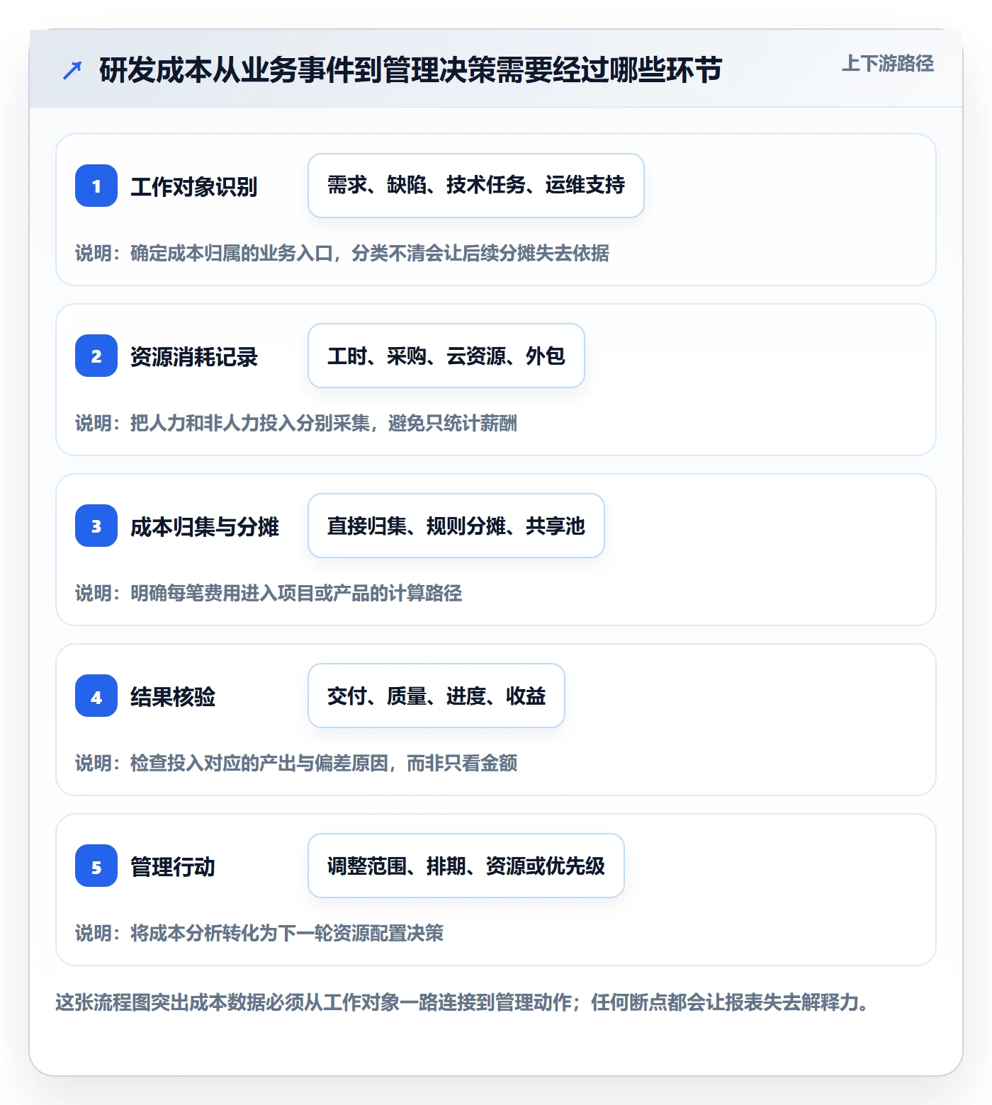实际成本怎么做？研发团队流程优化：成本管理从0到1