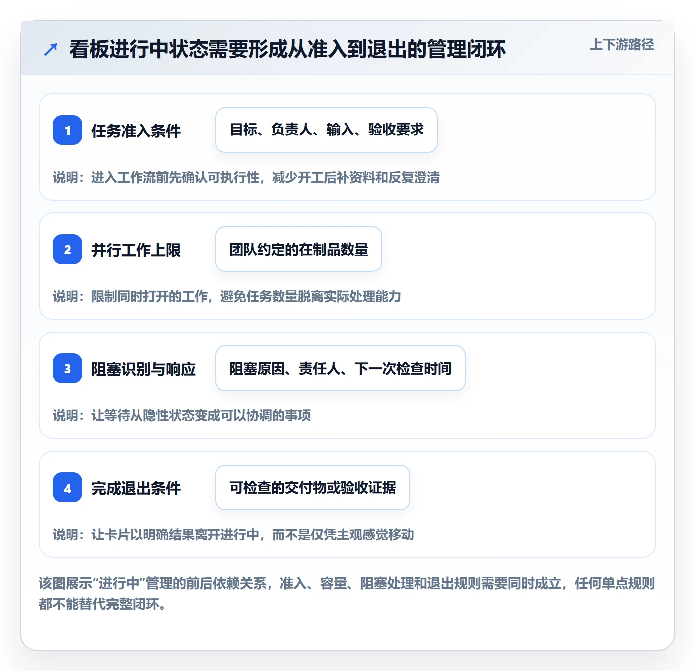 看板如何做好进行中？项目经理实操方法与操作步骤