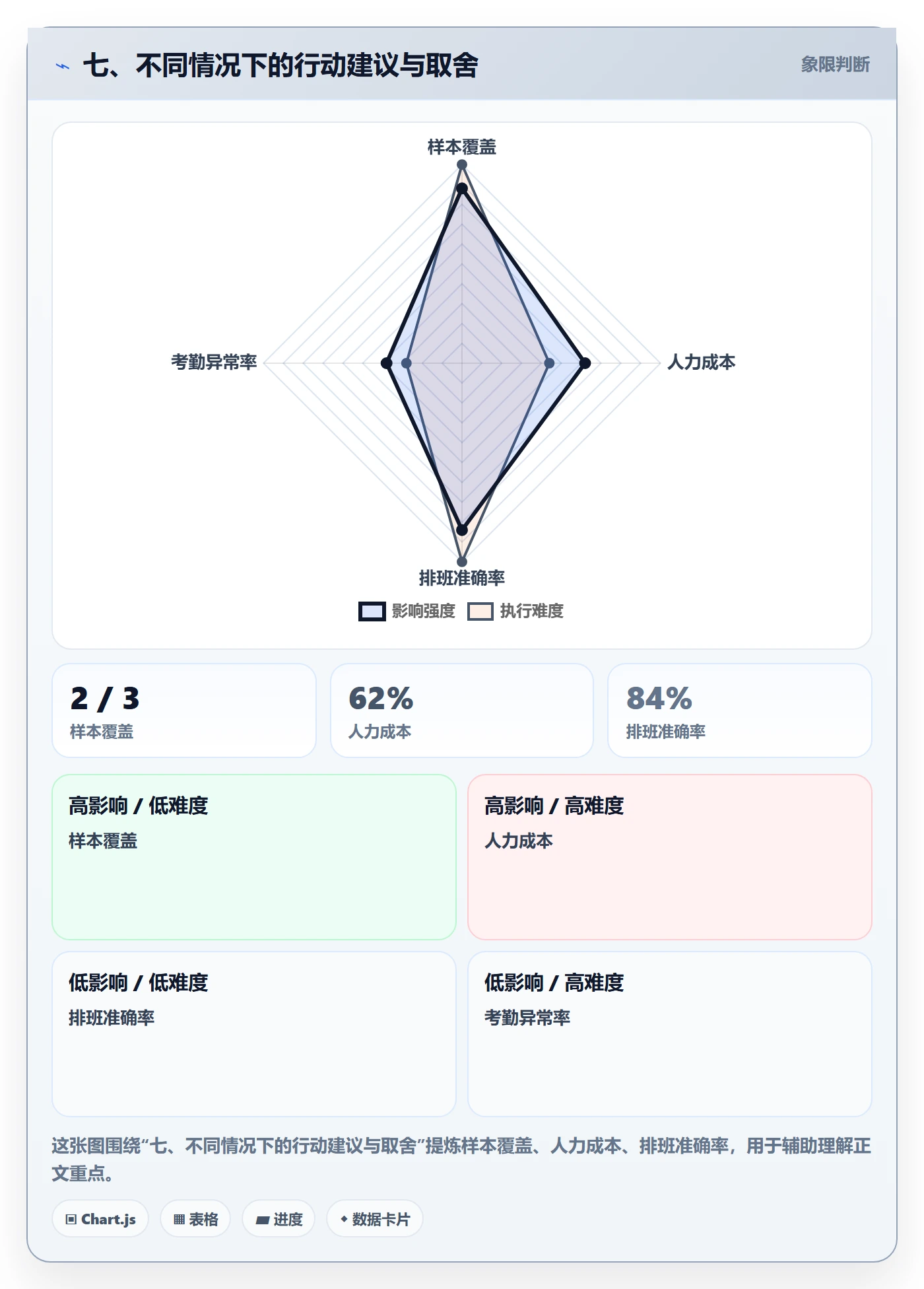 七、不同情况下的行动建议与取舍
