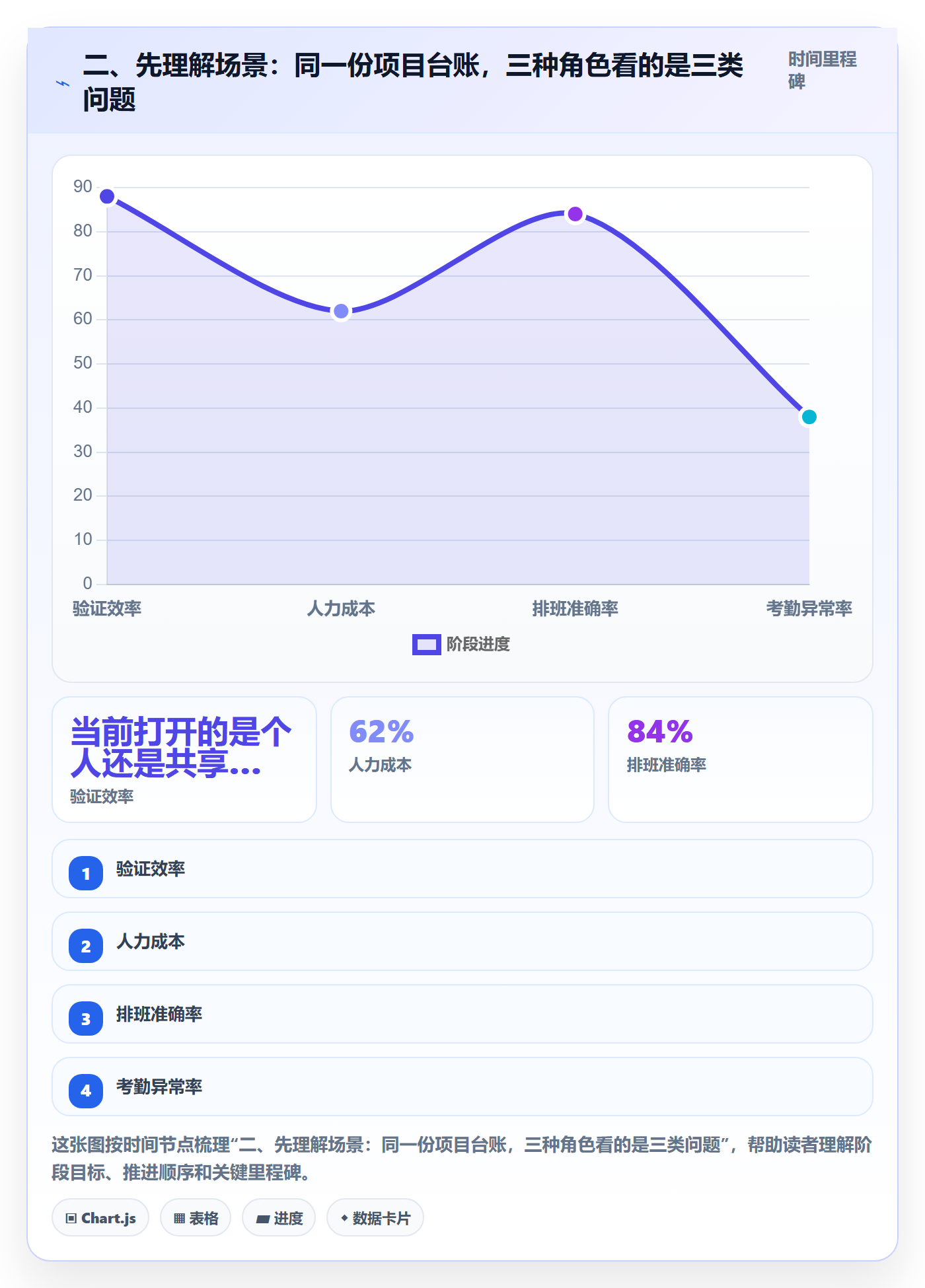 二、先理解场景：同一份项目台账，三种角色看的是三类问题
