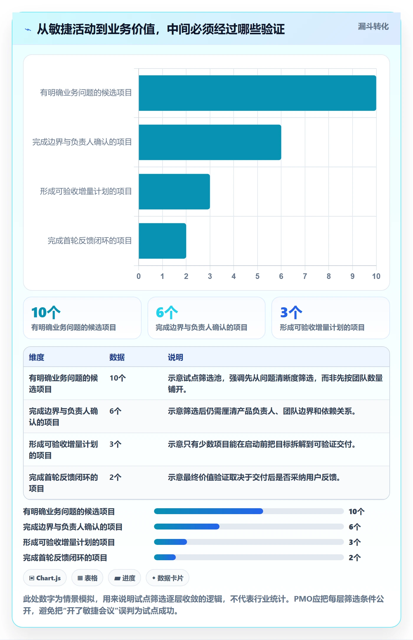 Agile怎么做？PMO实操方法：敏捷项目从0到1