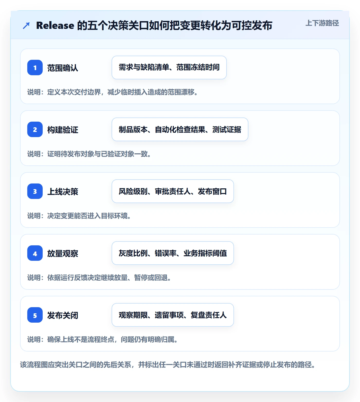 版本管理Release全流程：产品经理制度设计与一文讲清