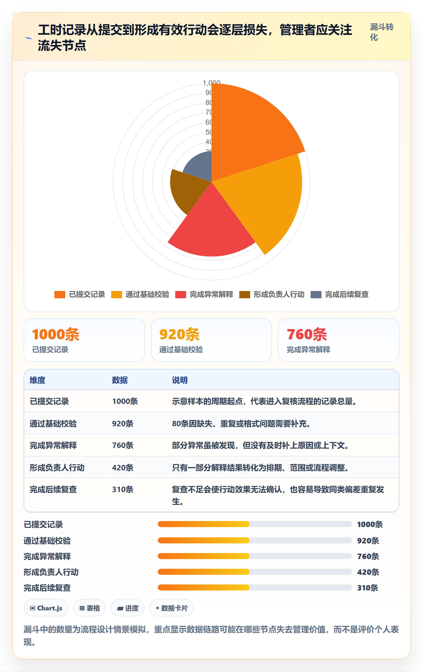 Timesheet流程与规范：项目负责人工时表制度设计关键指标