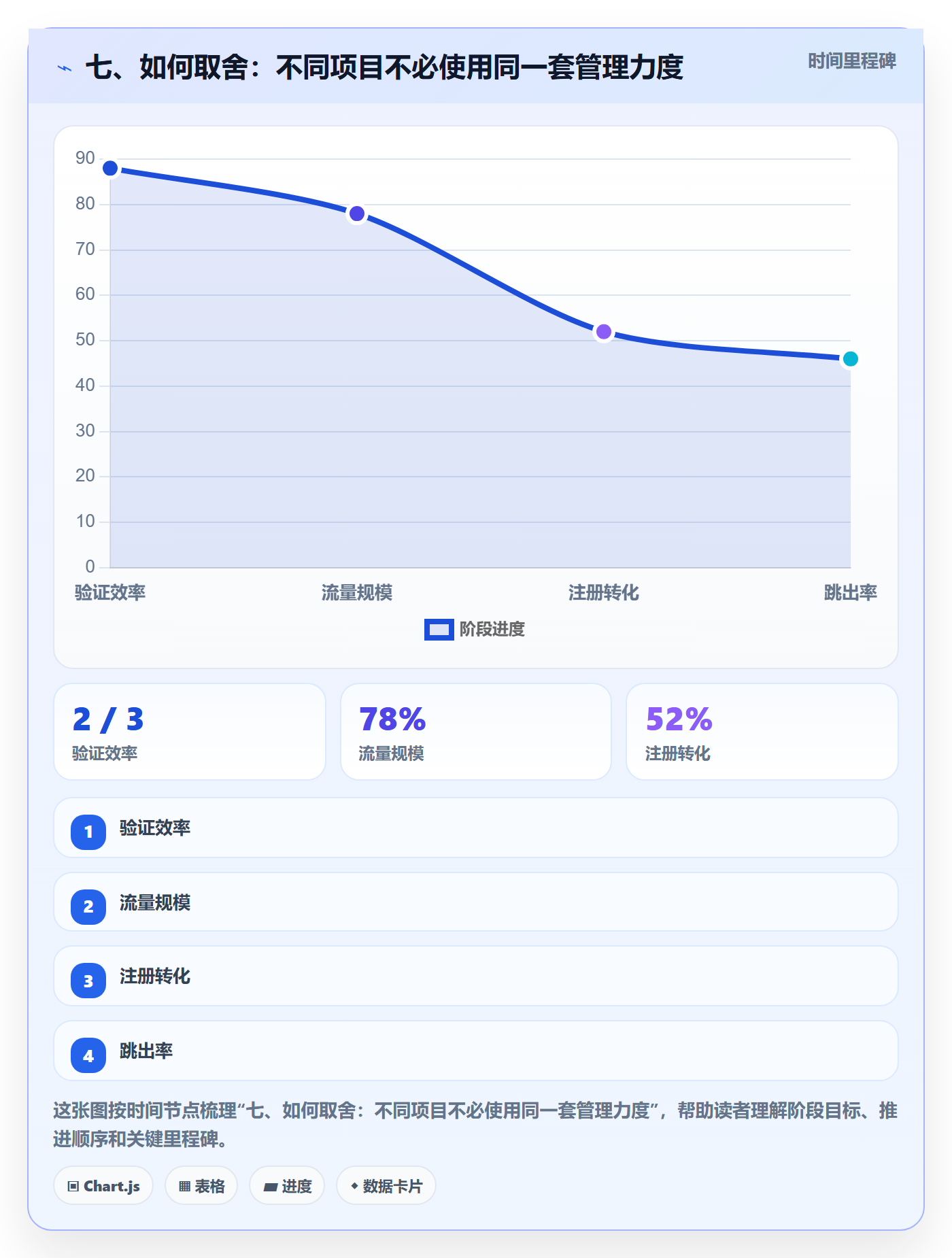 七、如何取舍:不同项目不必使用同一套管理力度