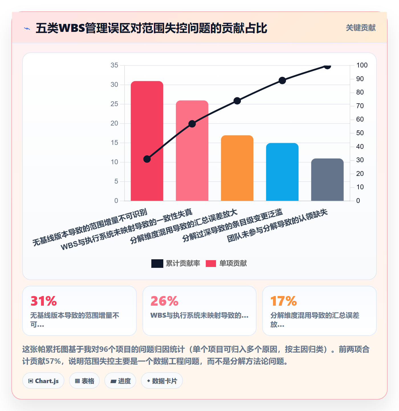 WBS落地方案：PMO开展项目范围的数据分析案例解析