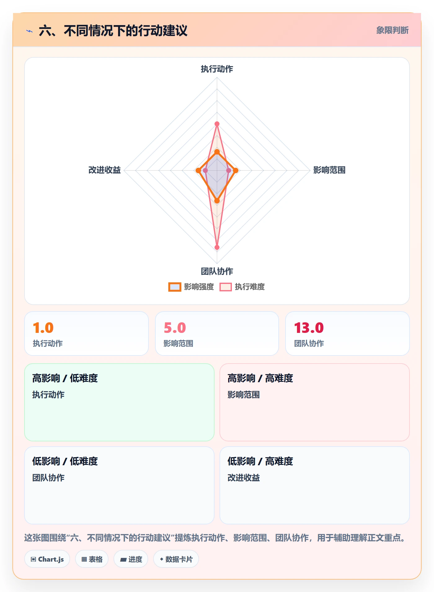 六、不同情况下的行动建议