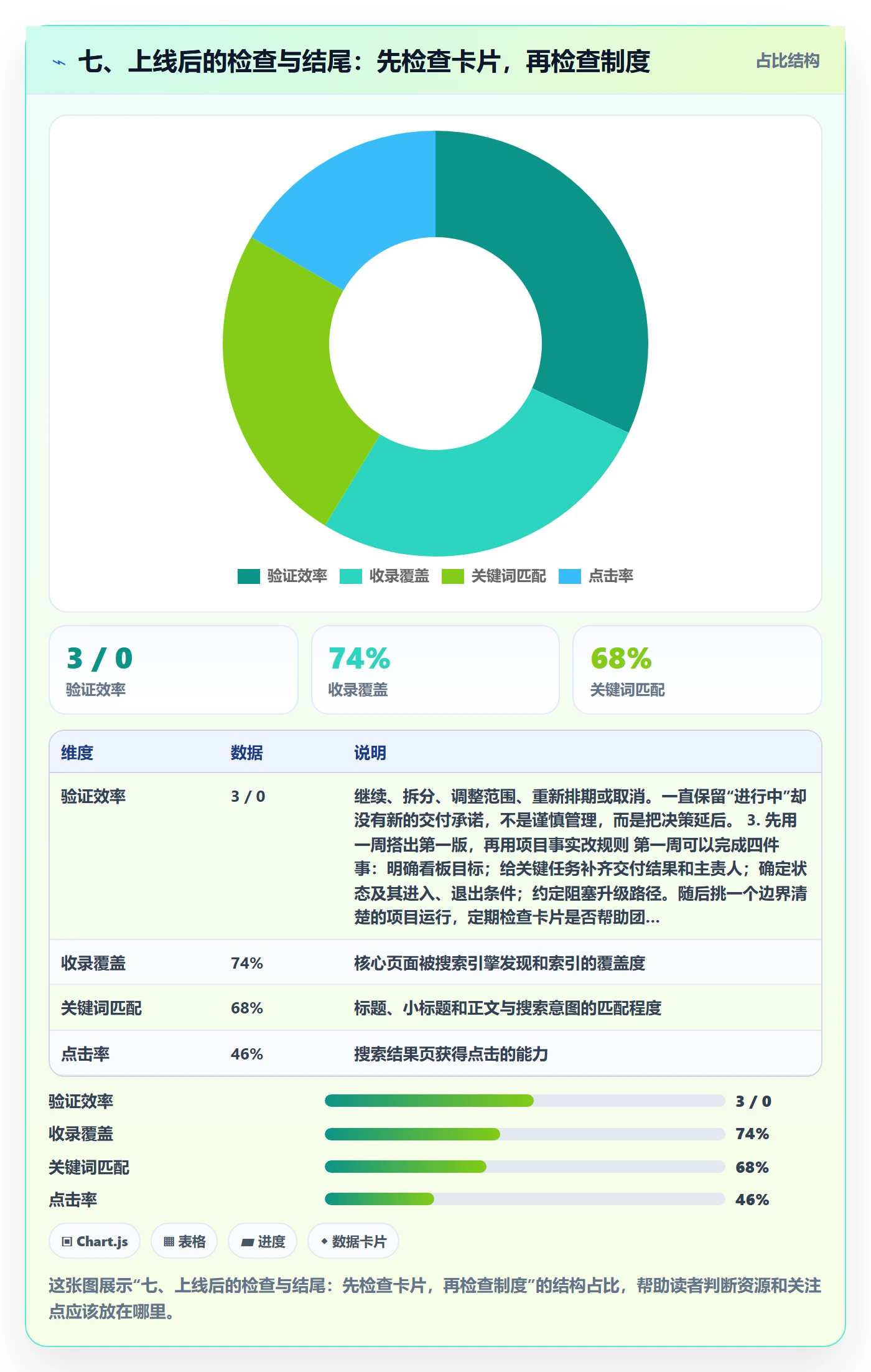 七、上线后的检查与结尾:先检查卡片,再检查制度