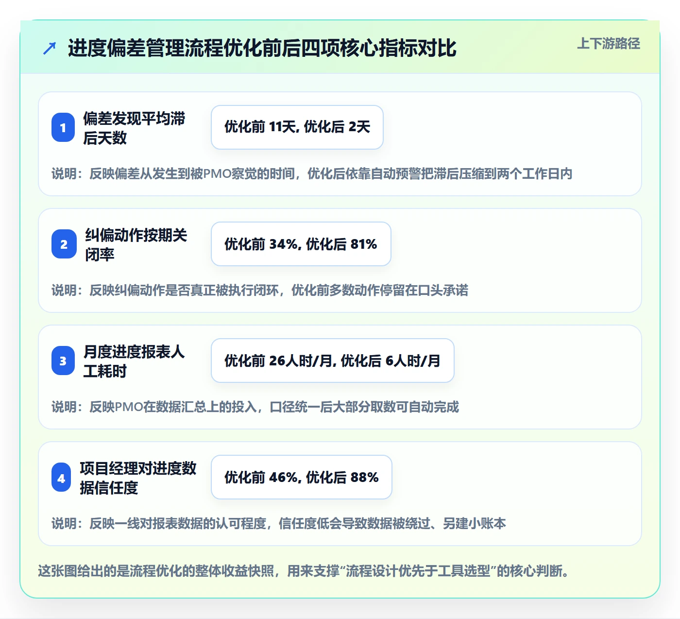 进度偏差落地方案：PMO开展进度管理的流程优化案例解析