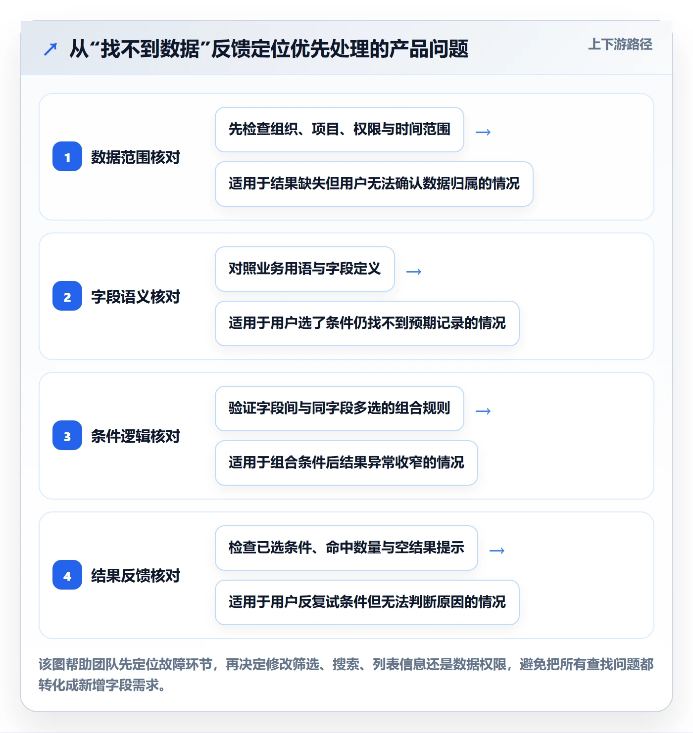 筛选实操方法:产品经理提升列表视图效率的落地方案方法与模板