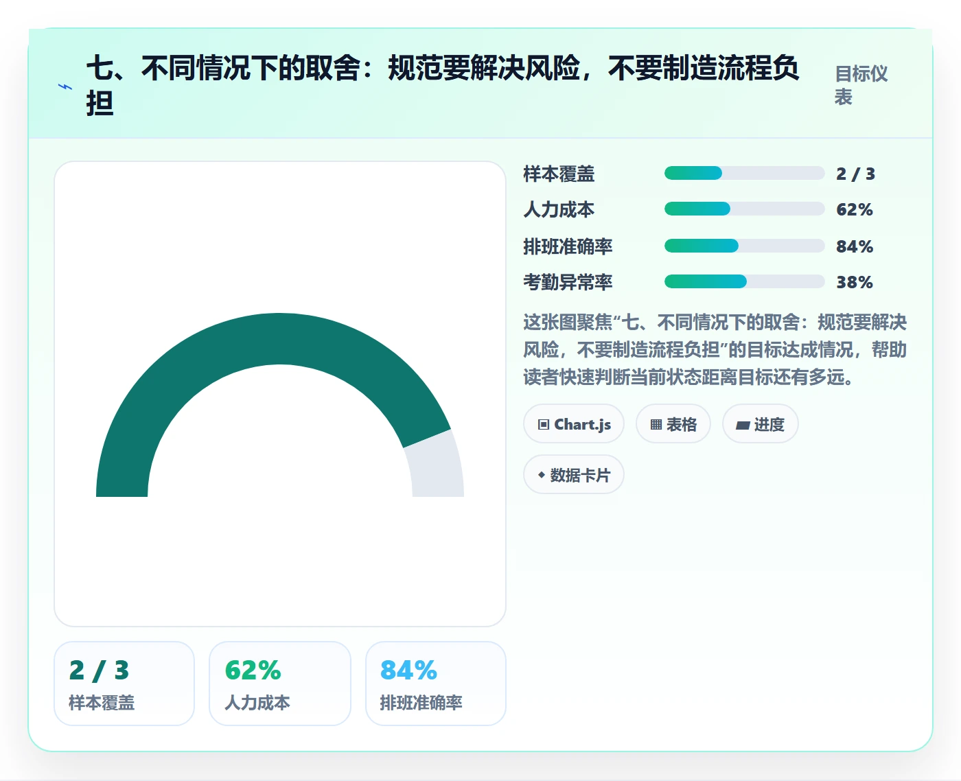 七、不同情况下的取舍:规范要解决风险,不要制造流程负担