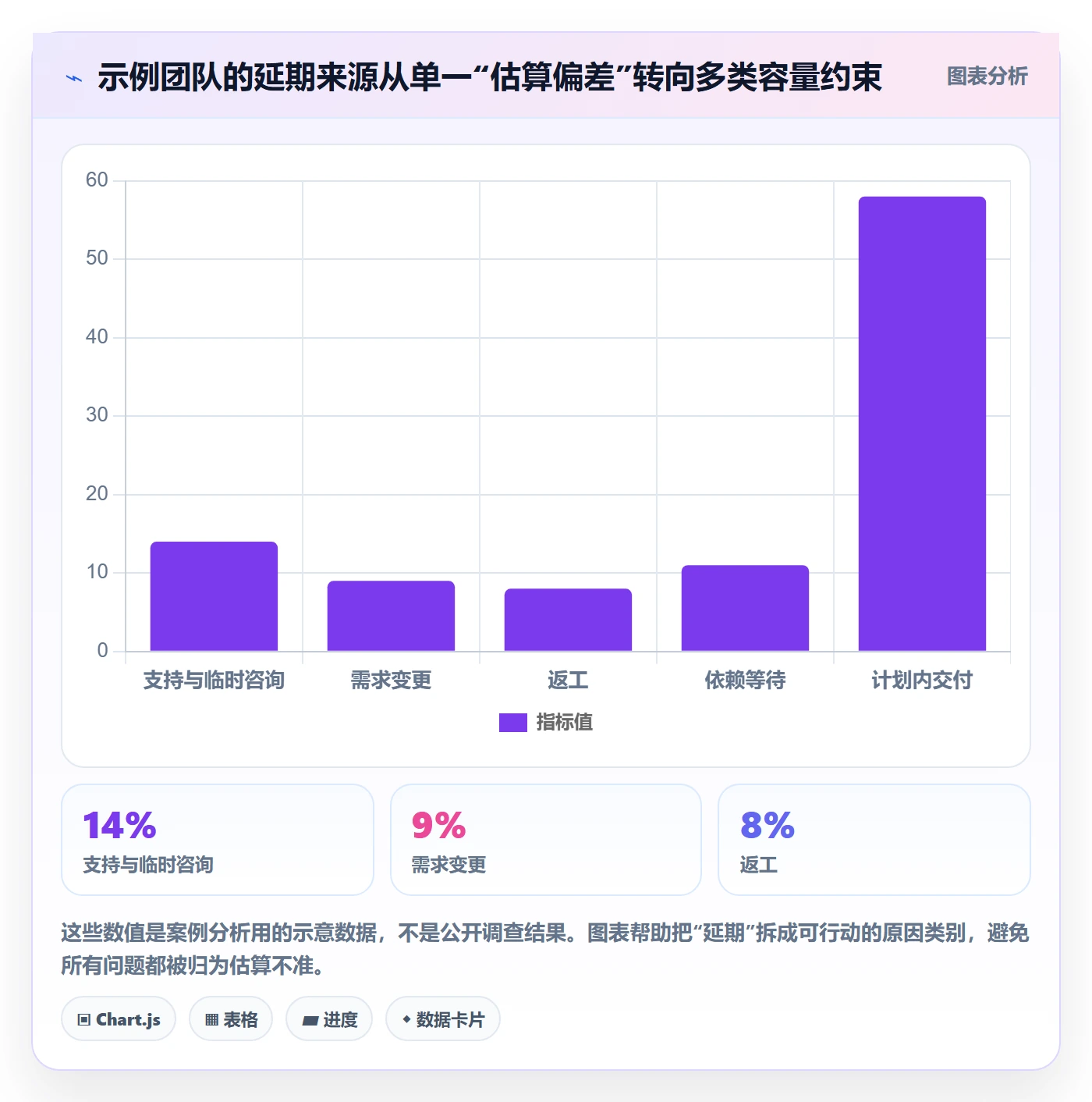 Capacity最佳实践:项目成员资源负载最佳实践,常见问题