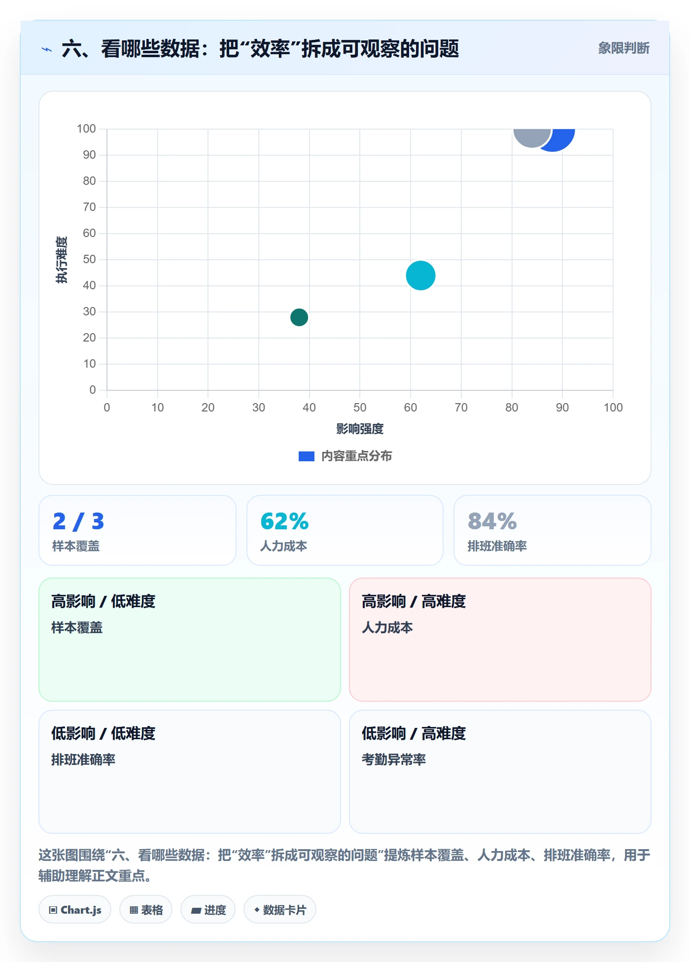 六、看哪些数据:把“效率”拆成可观察的问题
