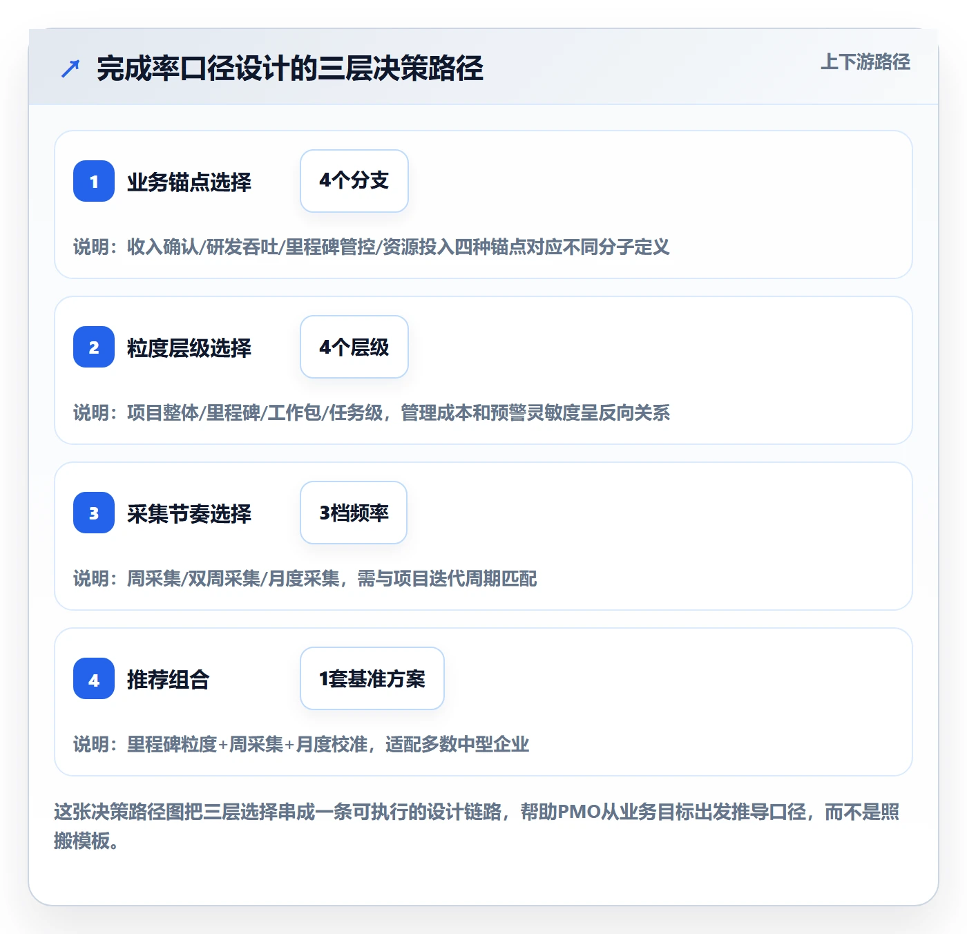 进度管理完成率全流程：PMO制度设计与一文讲清