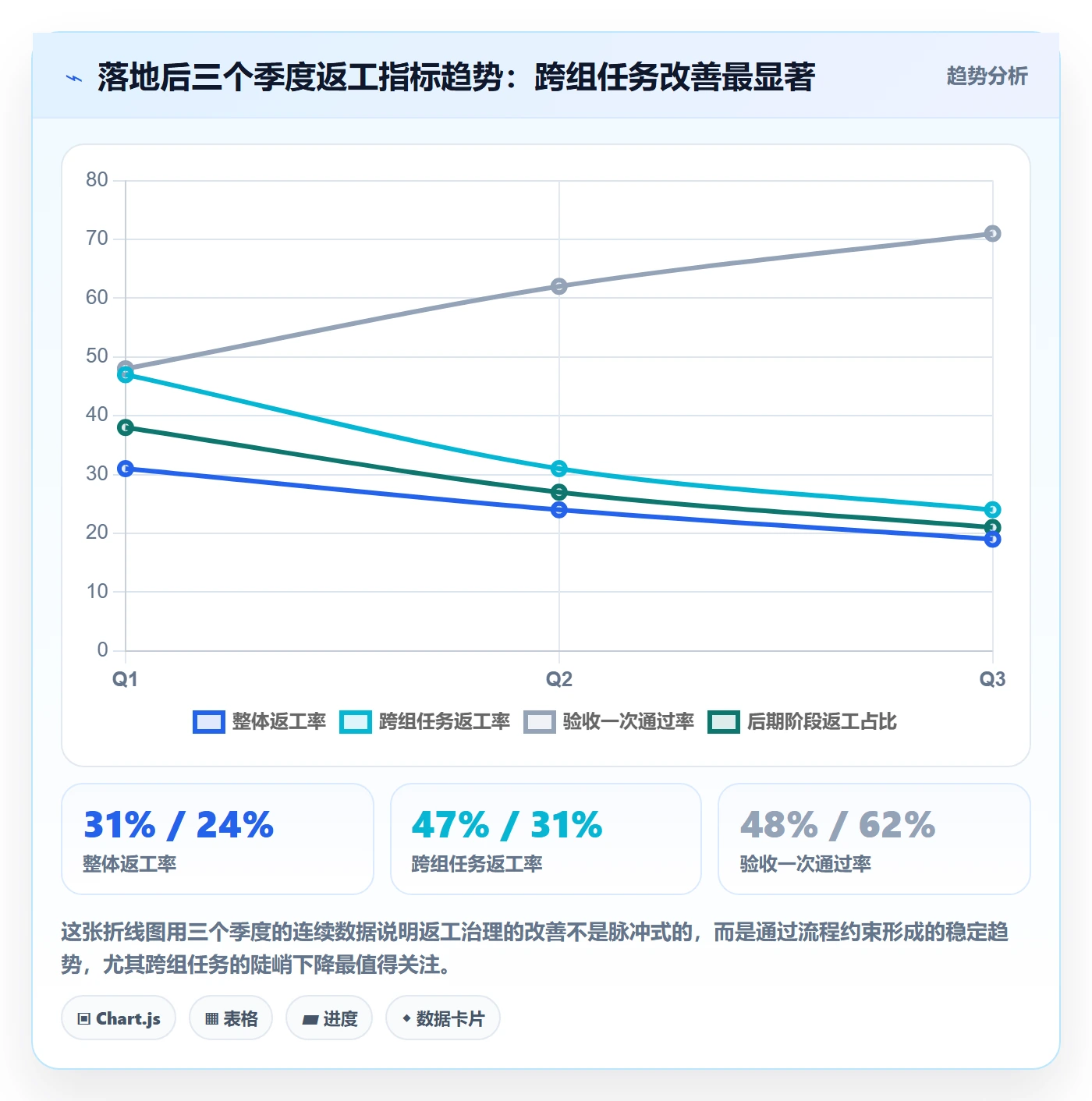 返工流程与规范:企业管理者任务验收协同管理关键指标