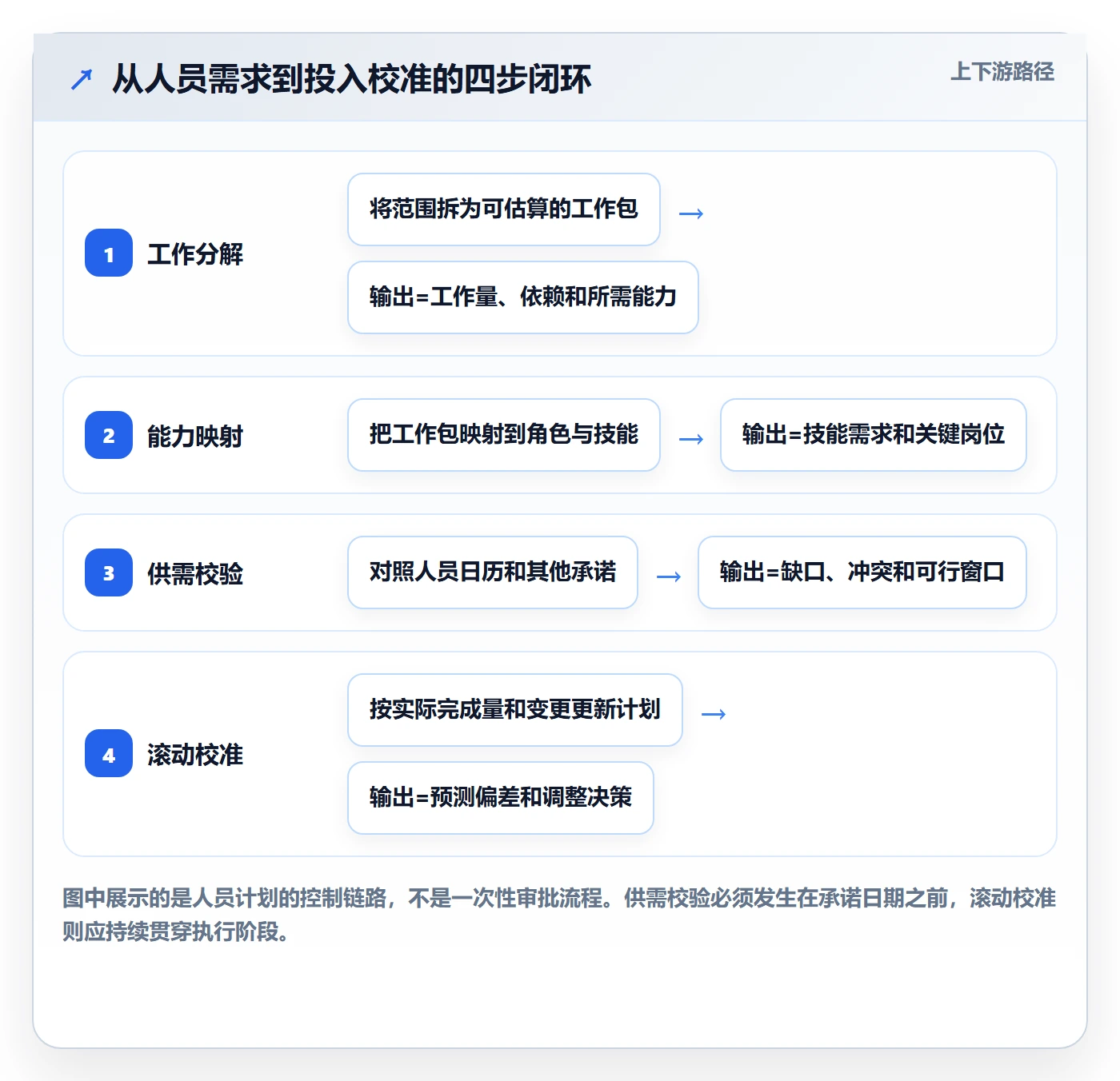 人员投入管理方法大全：项目经理人力资源计划最佳实践落地清单