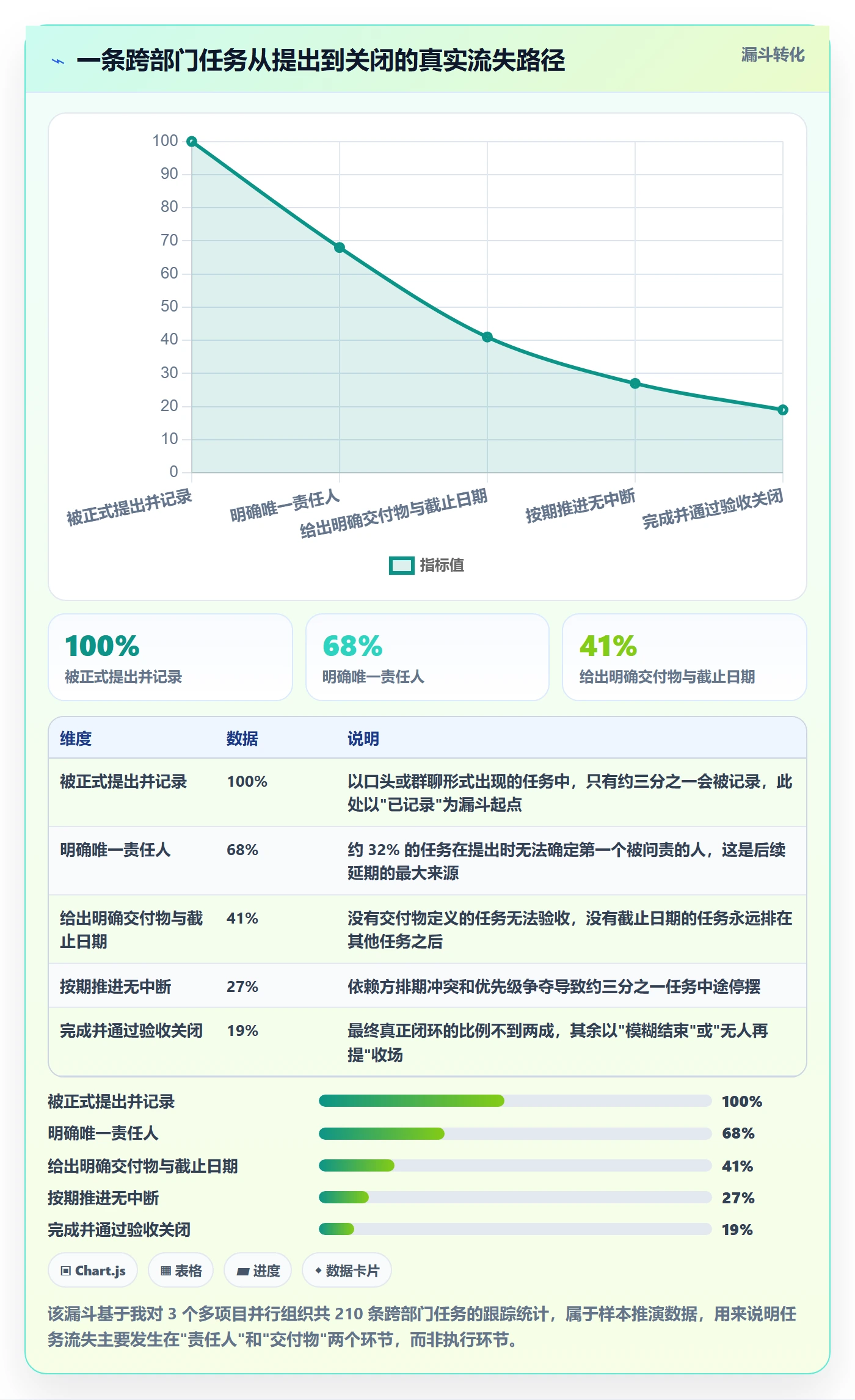 开始怎么做?PMO流程优化:任务执行从0到1