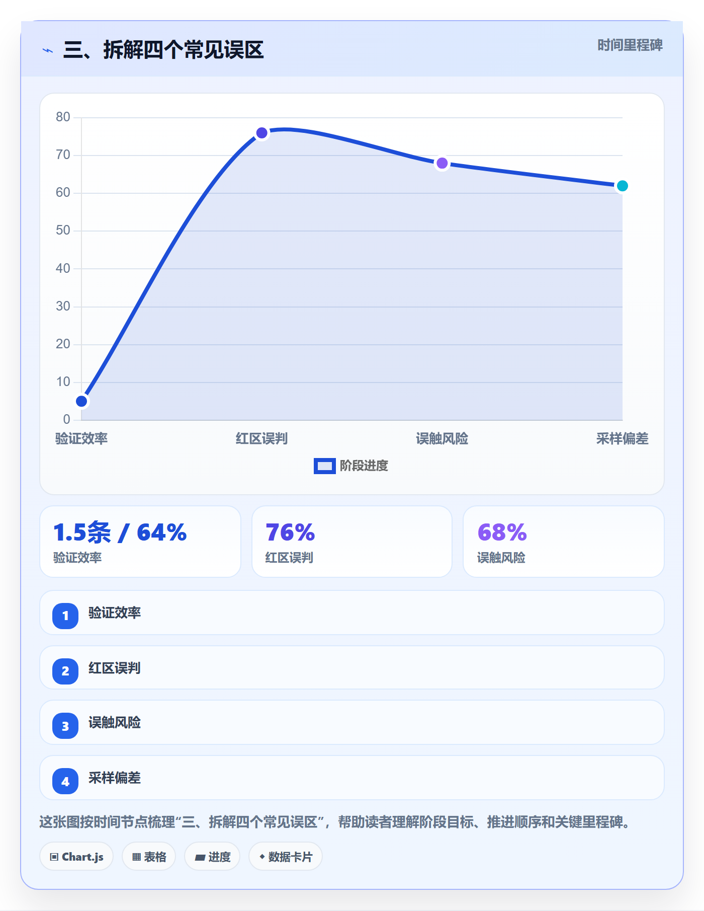 三、拆解四个常见误区