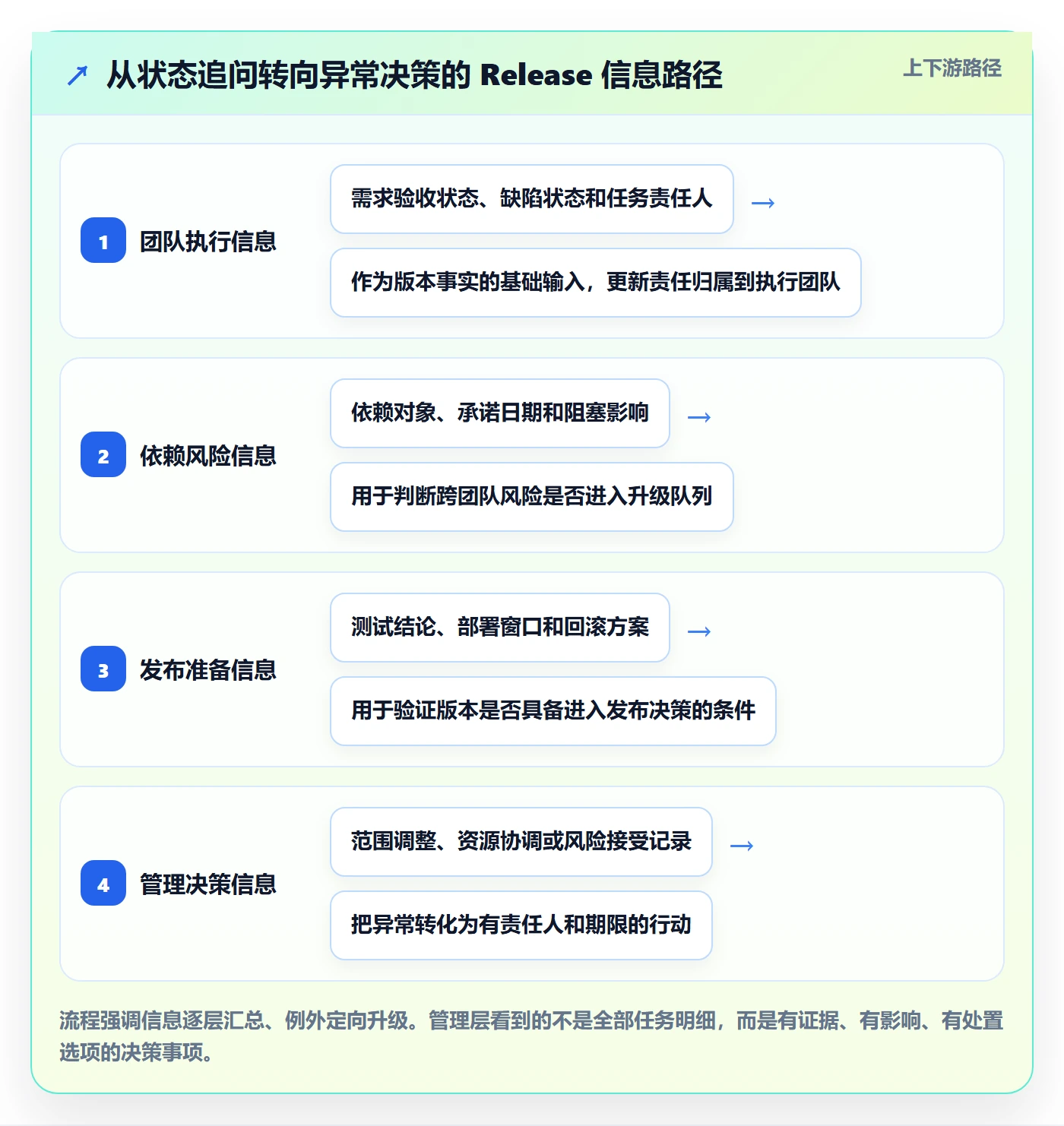 Release落地方案：管理层开展版本管理的效率提升案例解析