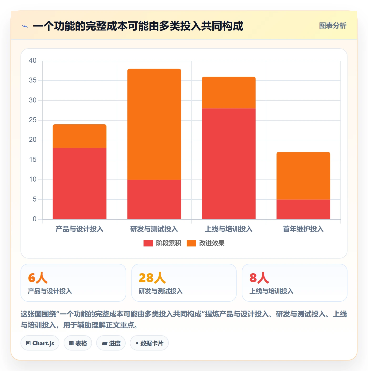 成本怎么做？产品经理实操方法：成本管理从0到1
