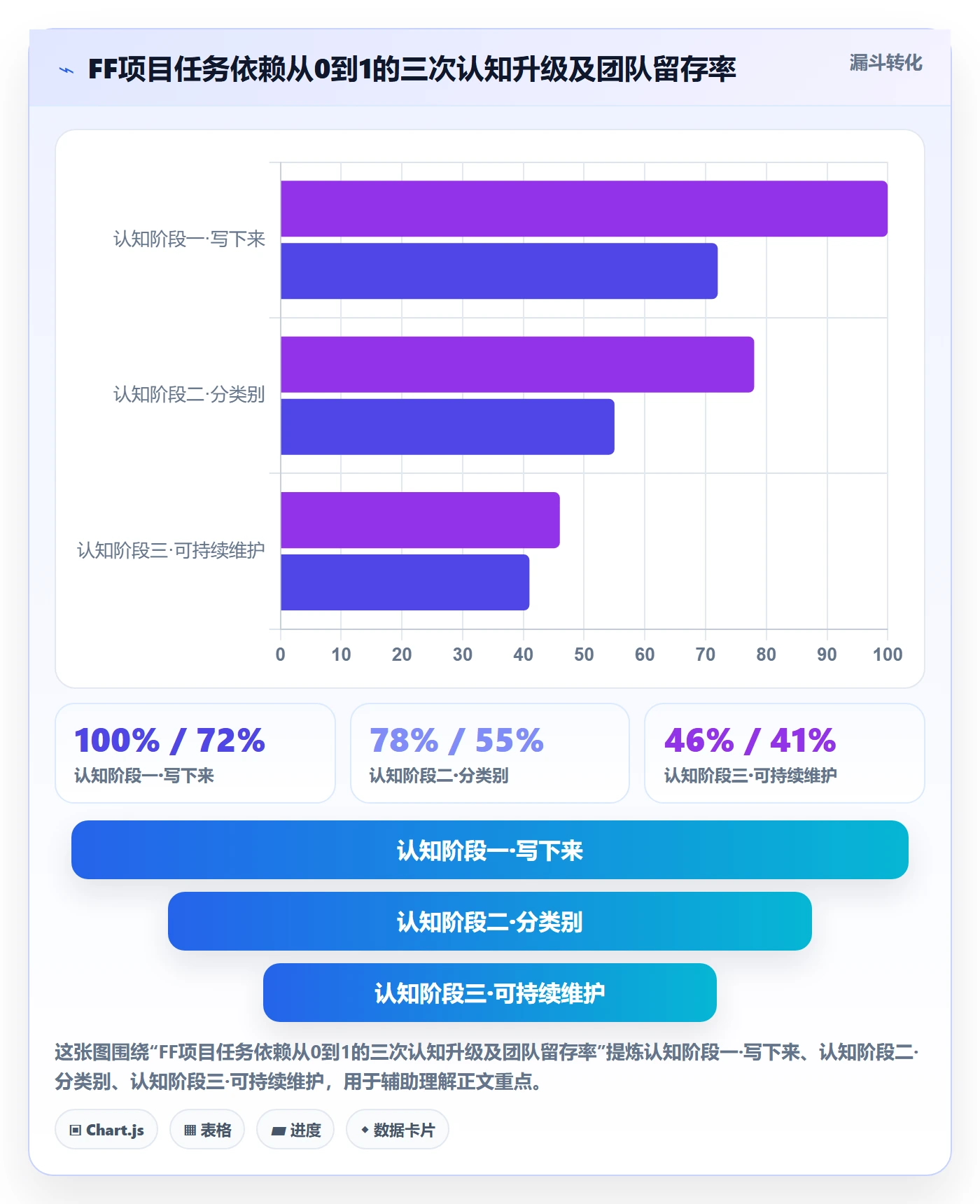 FF怎么做？项目成员协同管理：任务依赖从0到1