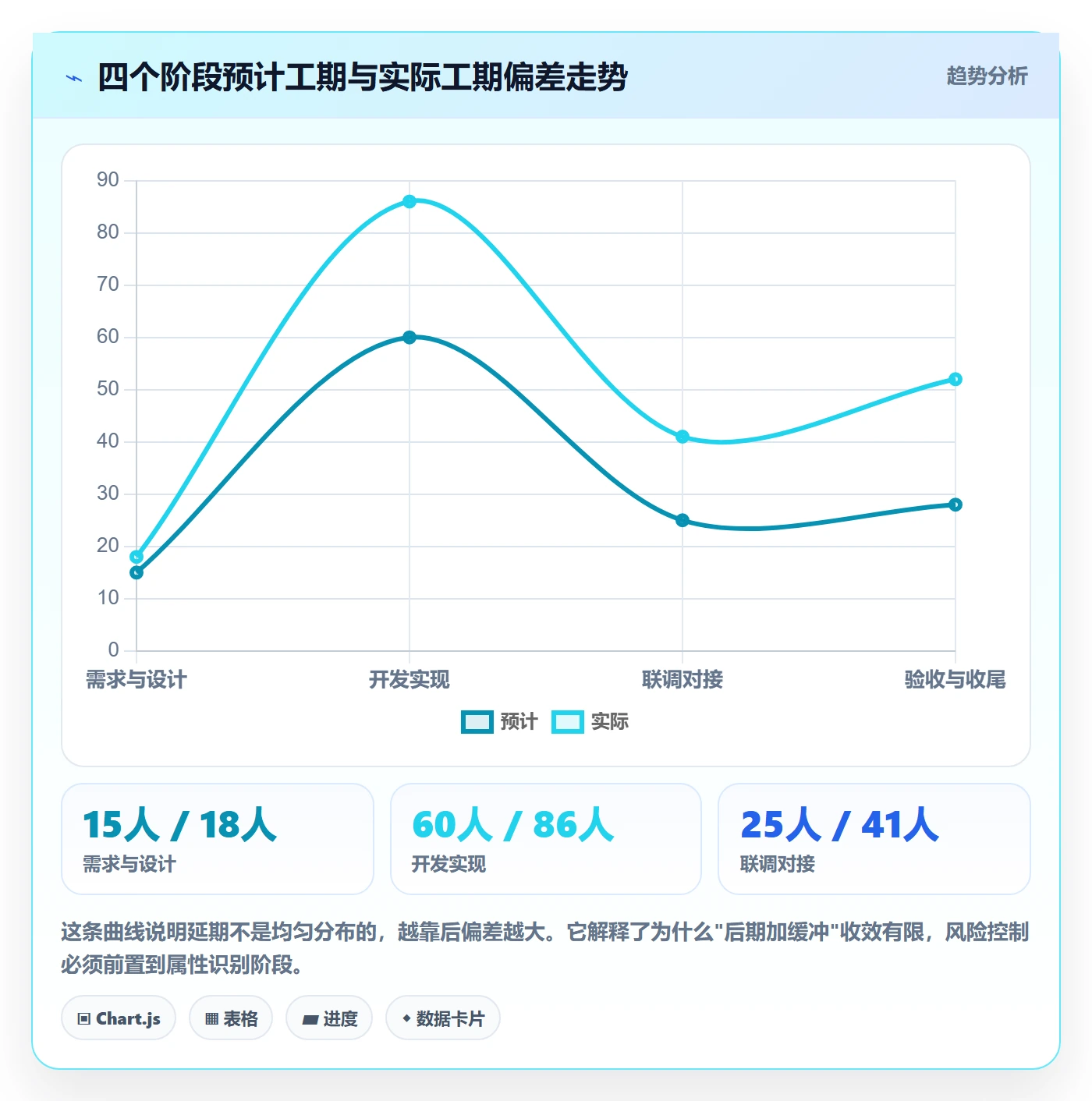 预计工期最佳实践:项目经理任务属性风险控制,常见问题