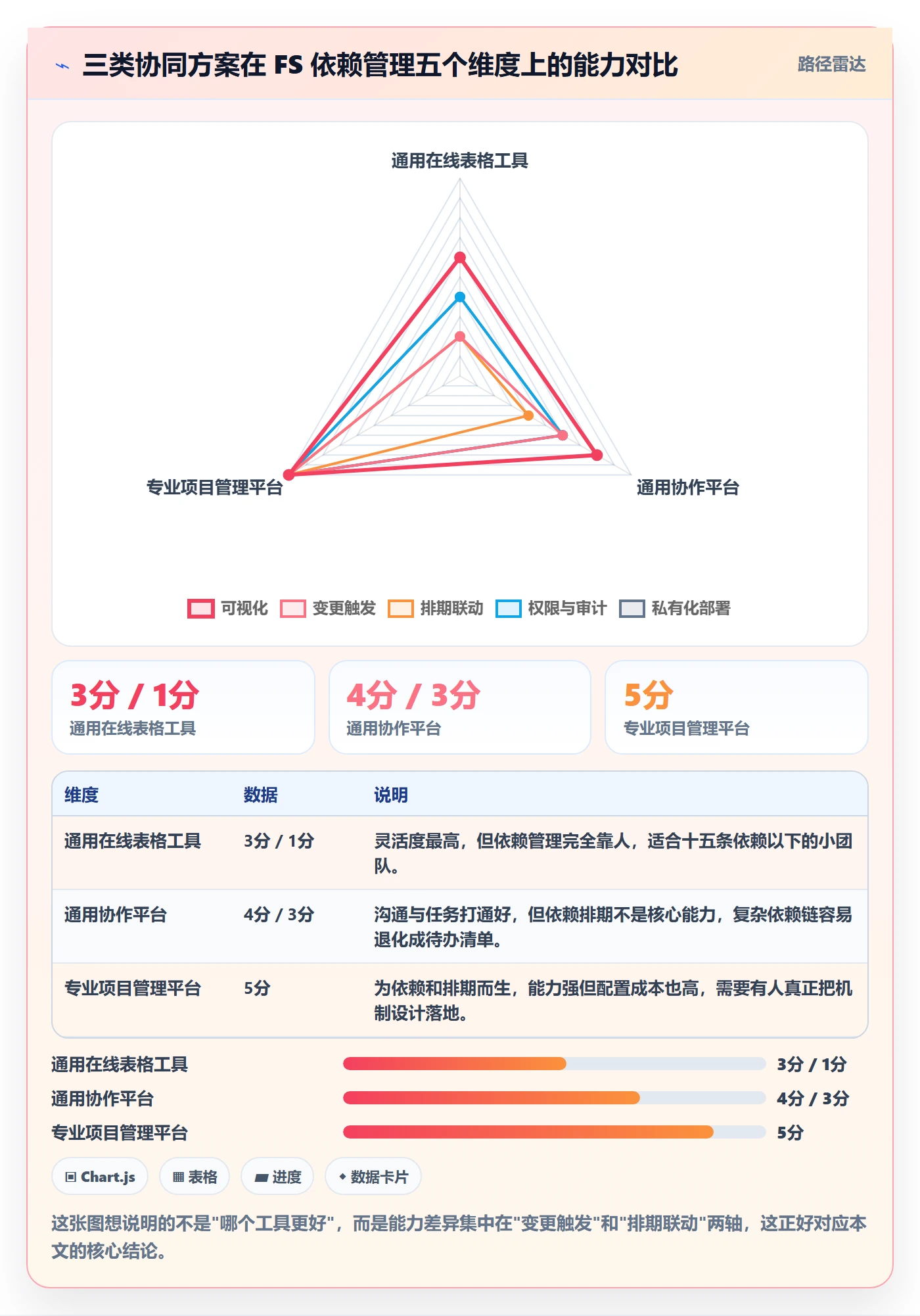 FS落地方案:项目成员开展任务依赖的协同管理案例解析