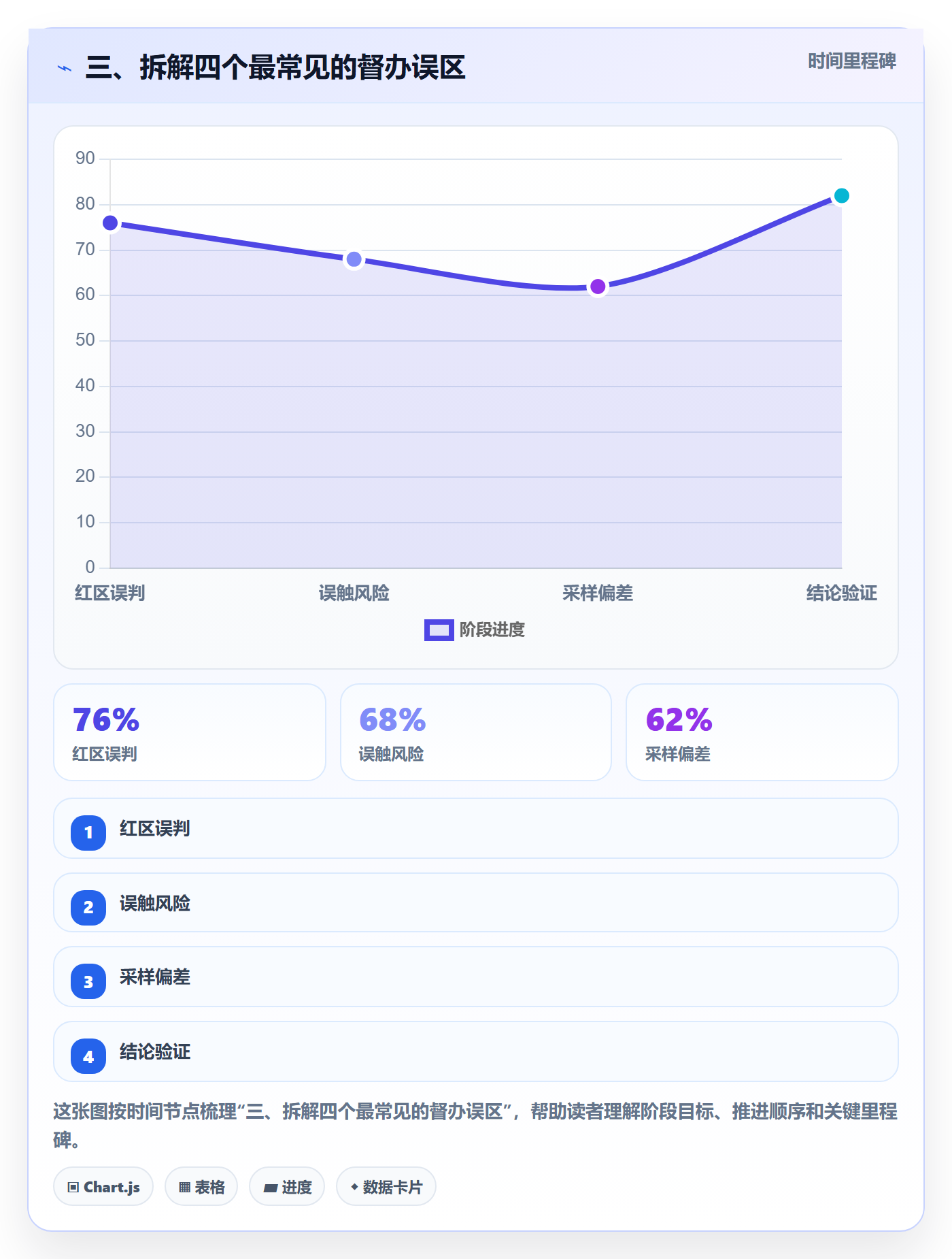 三、拆解四个最常见的督办误区