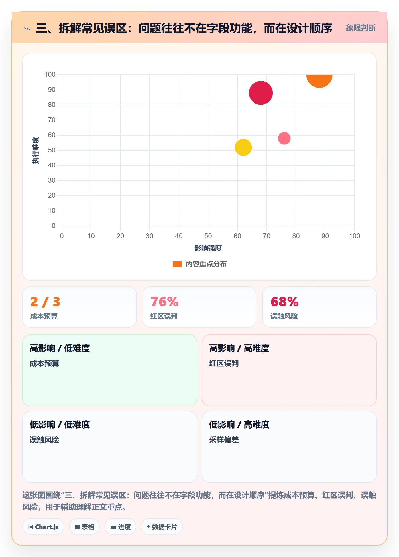 三、拆解常见误区:问题往往不在字段功能,而在设计顺序