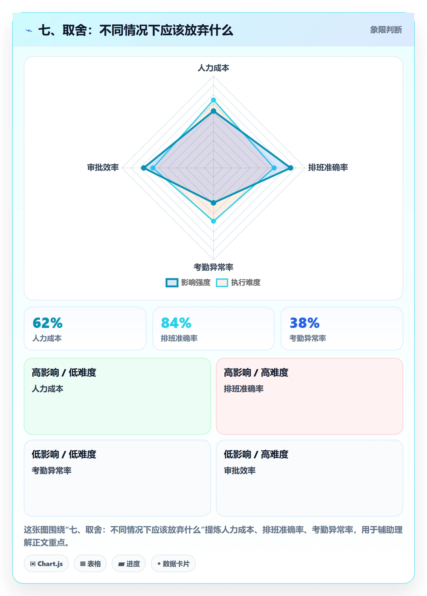 七、取舍:不同情况下应该放弃什么