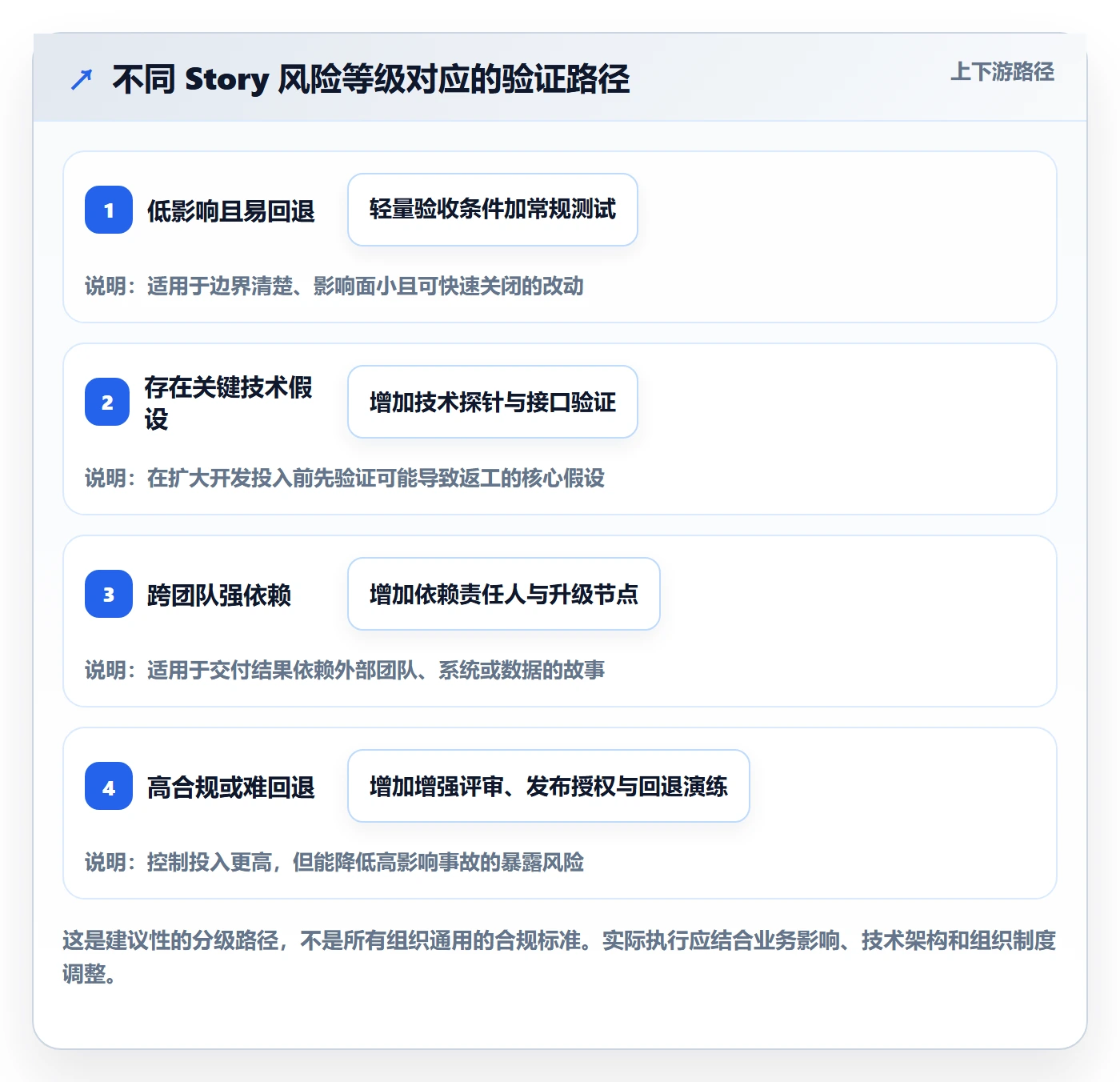 Story落地方案:研发团队开展敏捷项目的风险控制案例解析