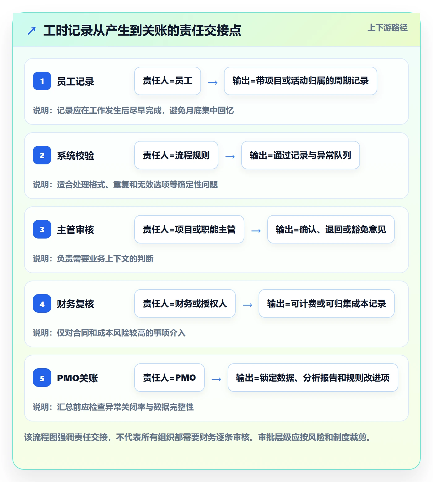 项目工时实操方法:PMO提升工时表效率的流程优化方法与模板