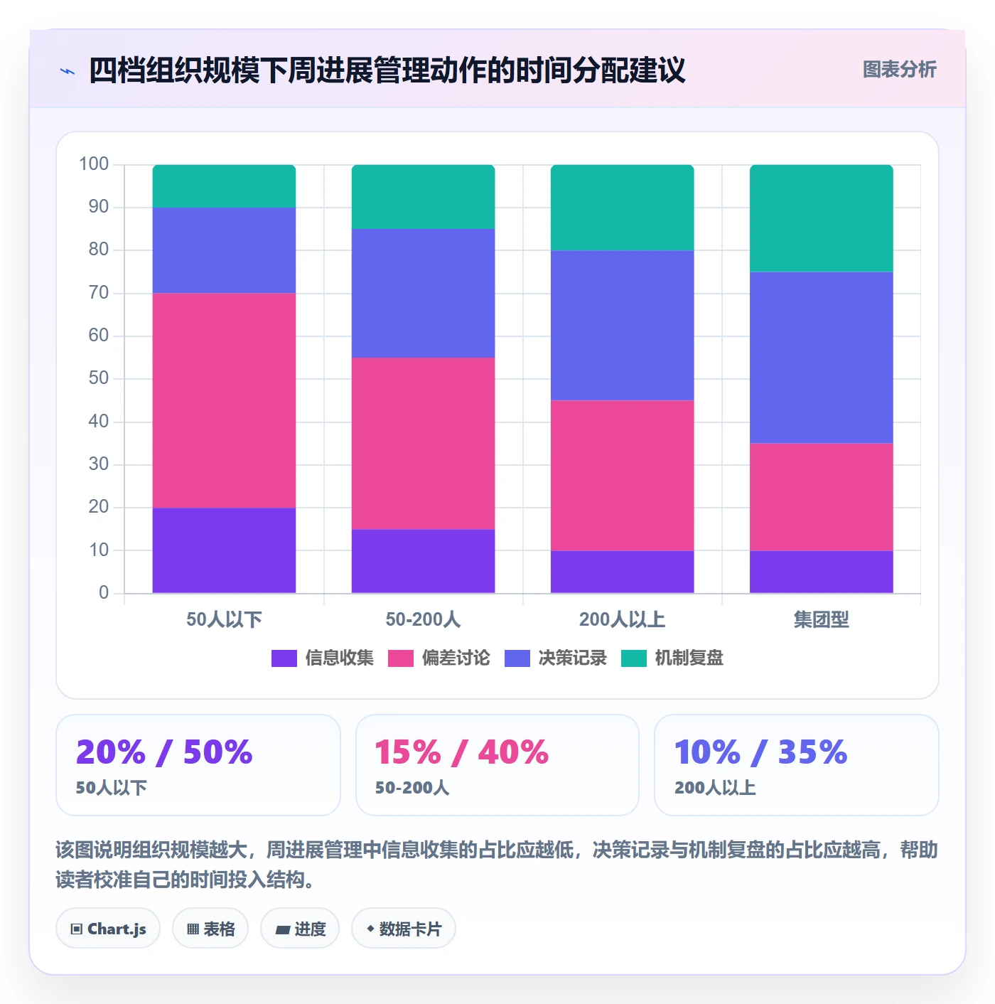 周进展管理指南:企业管理者如何做好进度跟踪,协同管理全流程