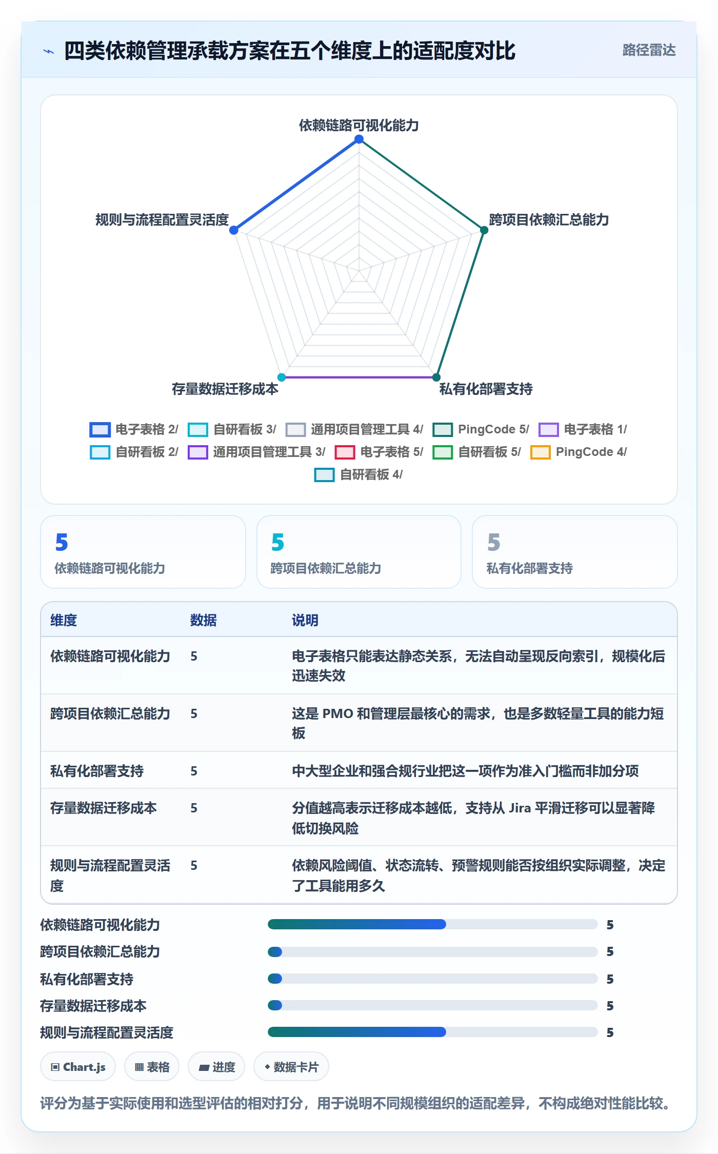 依赖关系怎么做?管理层数据分析:任务依赖从0到1