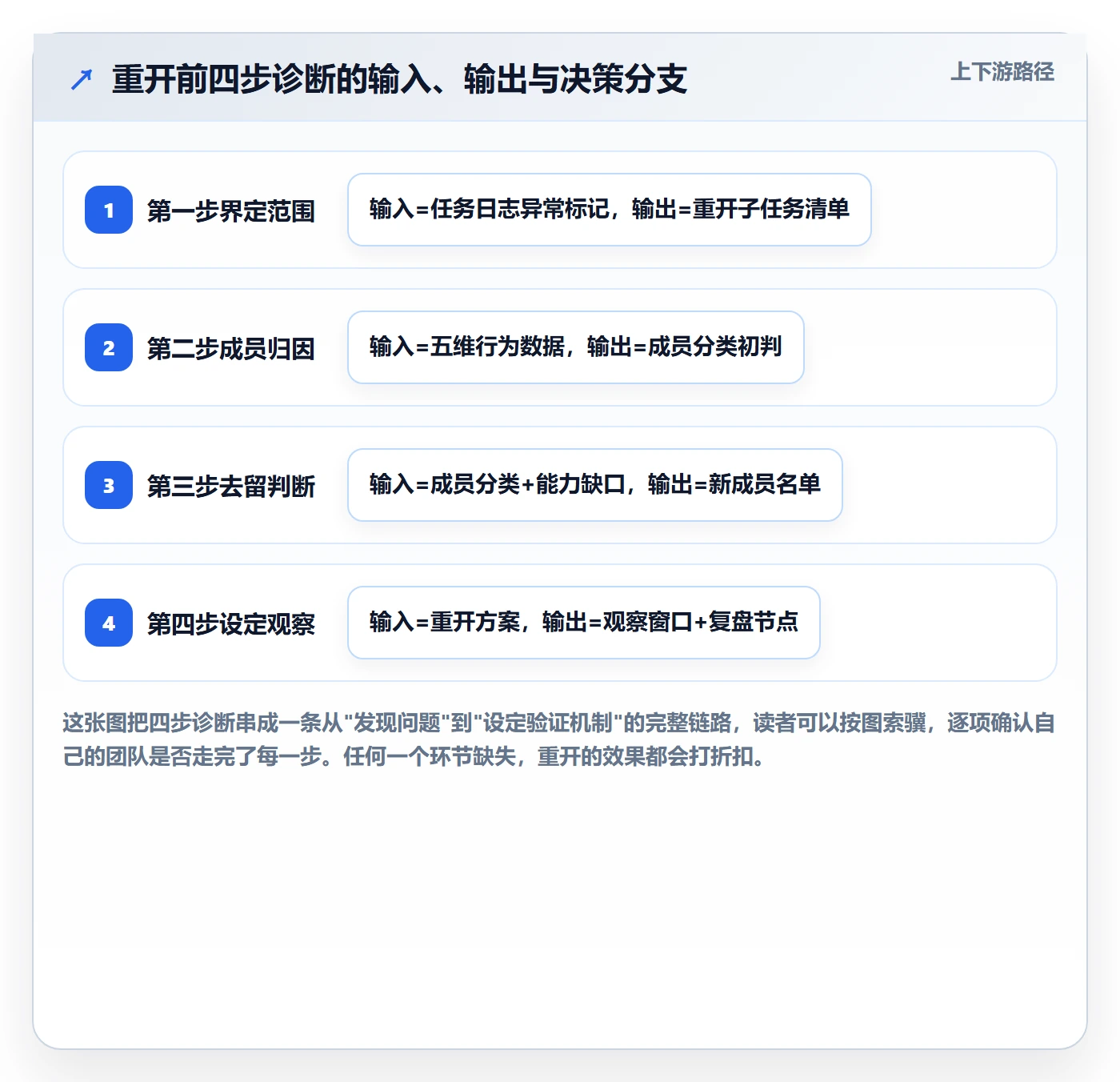 任务执行如何做好重开?项目成员数据分析与操作步骤