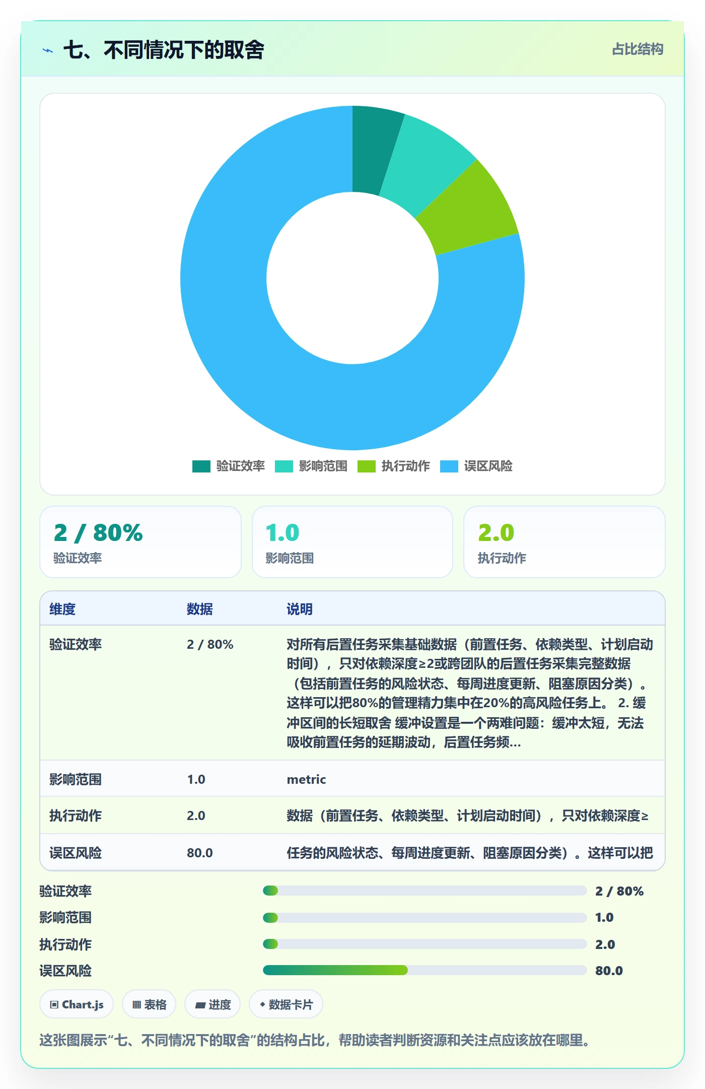 七、不同情况下的取舍