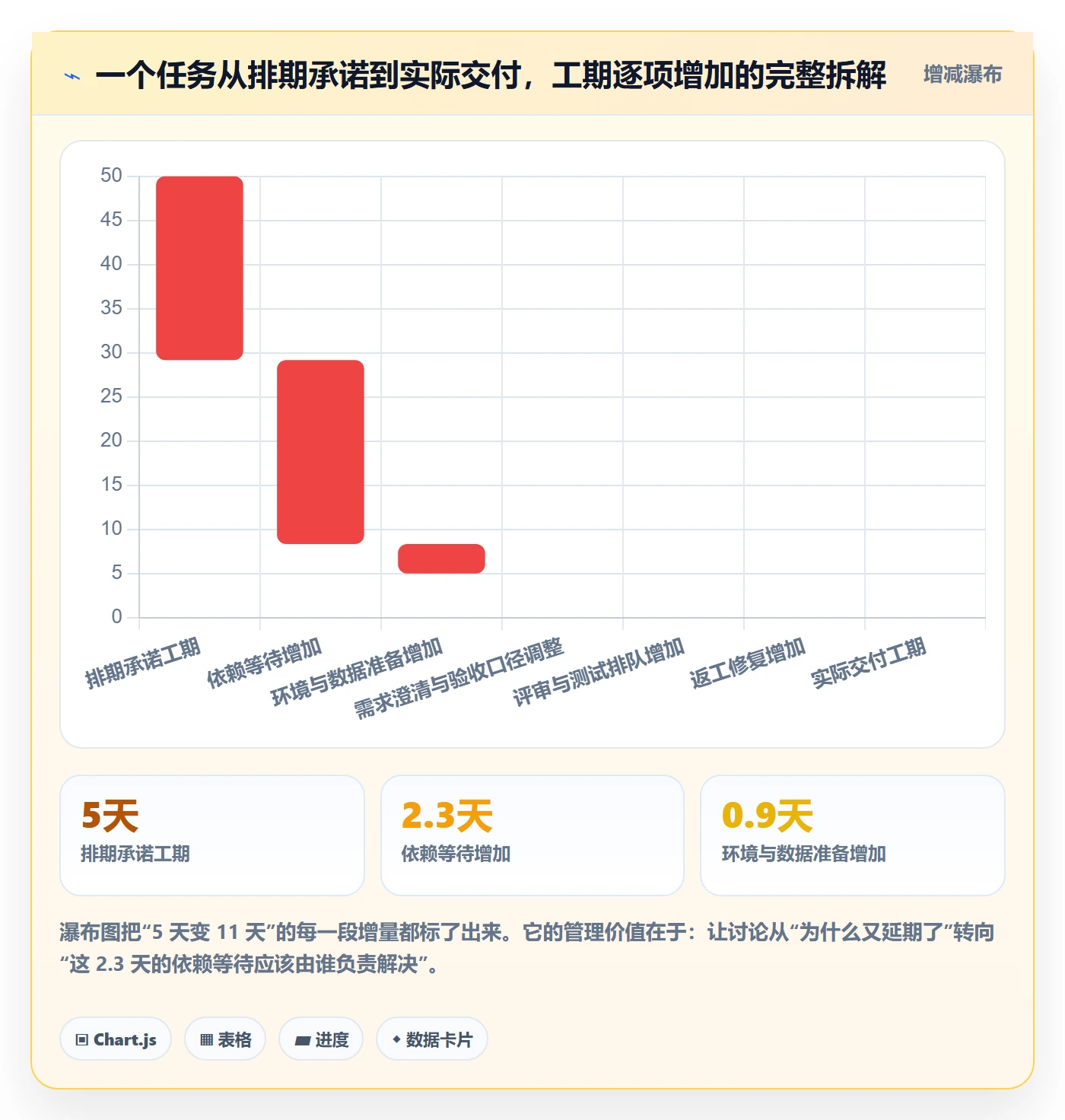 任务属性如何做好实际工期？管理层数据分析与操作步骤