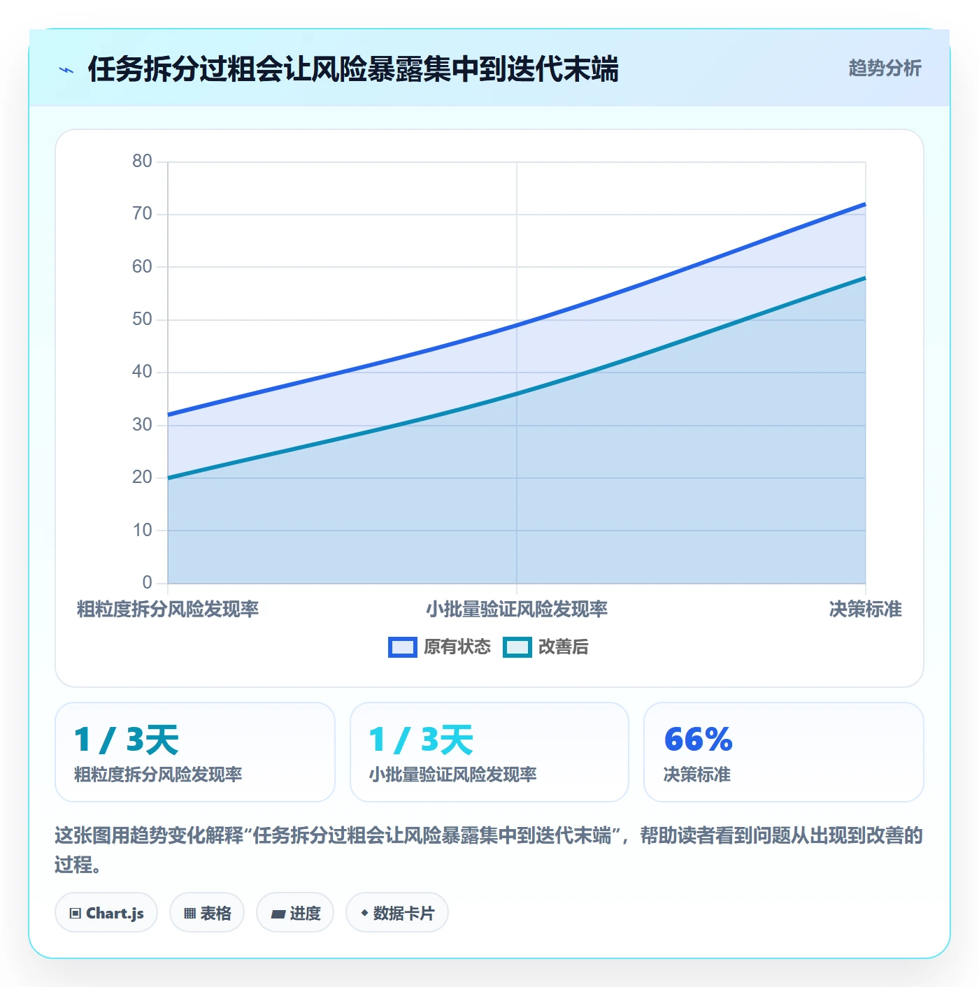 迭代目标管理指南：实施团队如何做好迭代管理，风险控制全流程