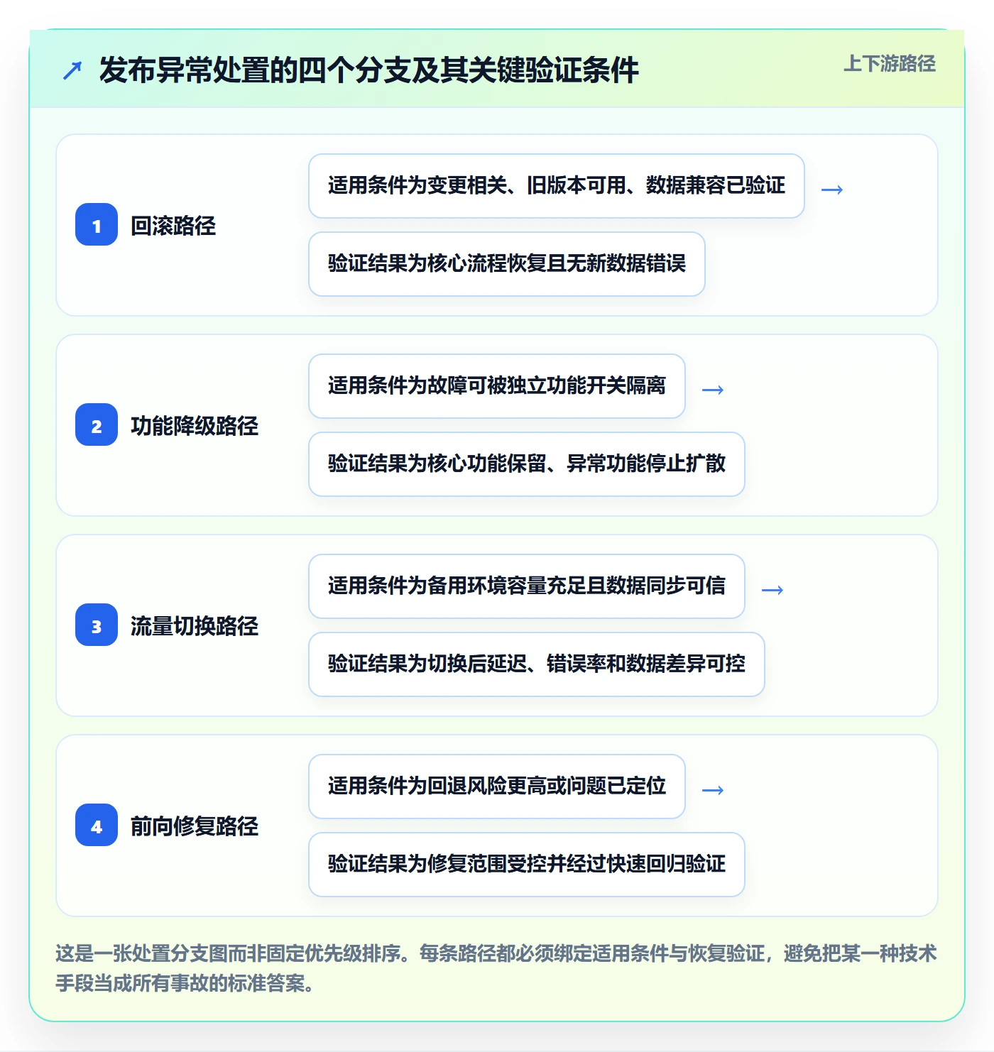 发布管理回滚教程:管理层实操方法,避坑指南