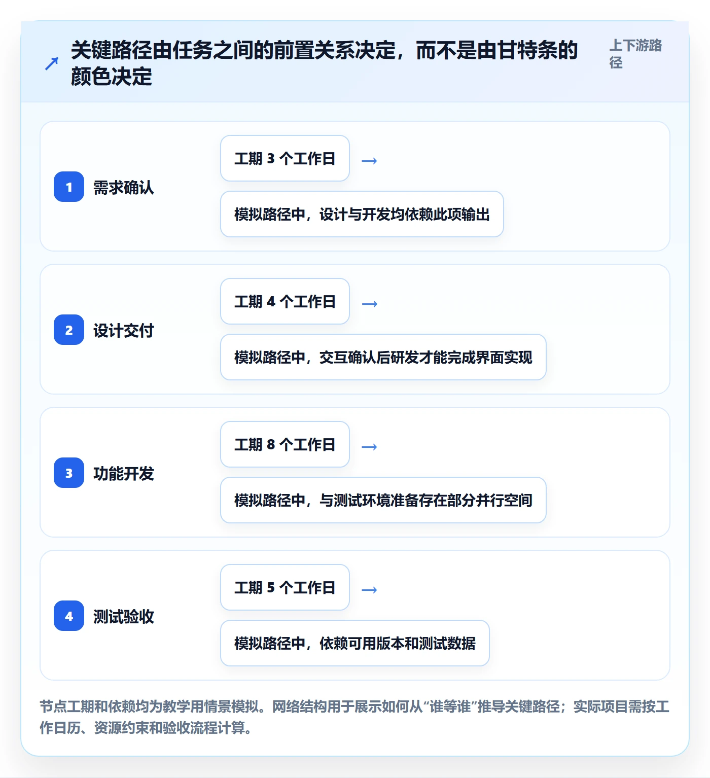 里程碑怎么做？跨部门团队流程优化：甘特图从0到1