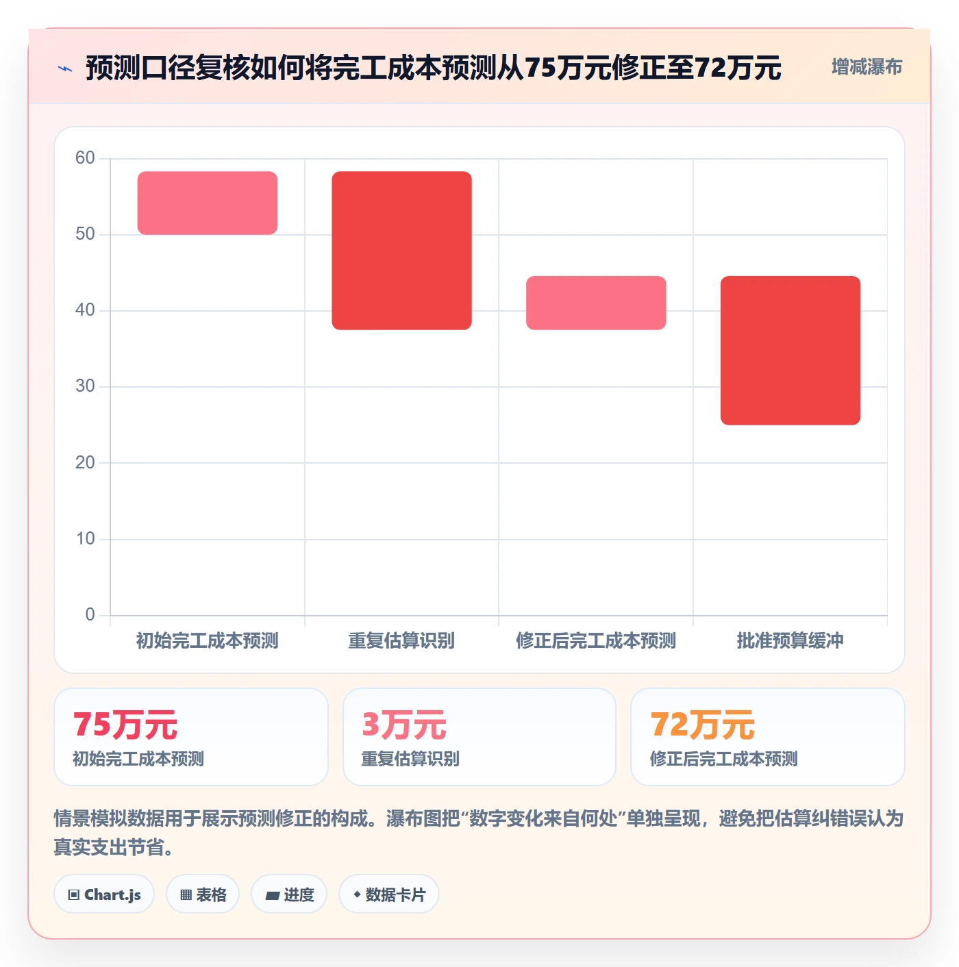 费用管理方法大全:项目负责人成本管理效率提升落地清单