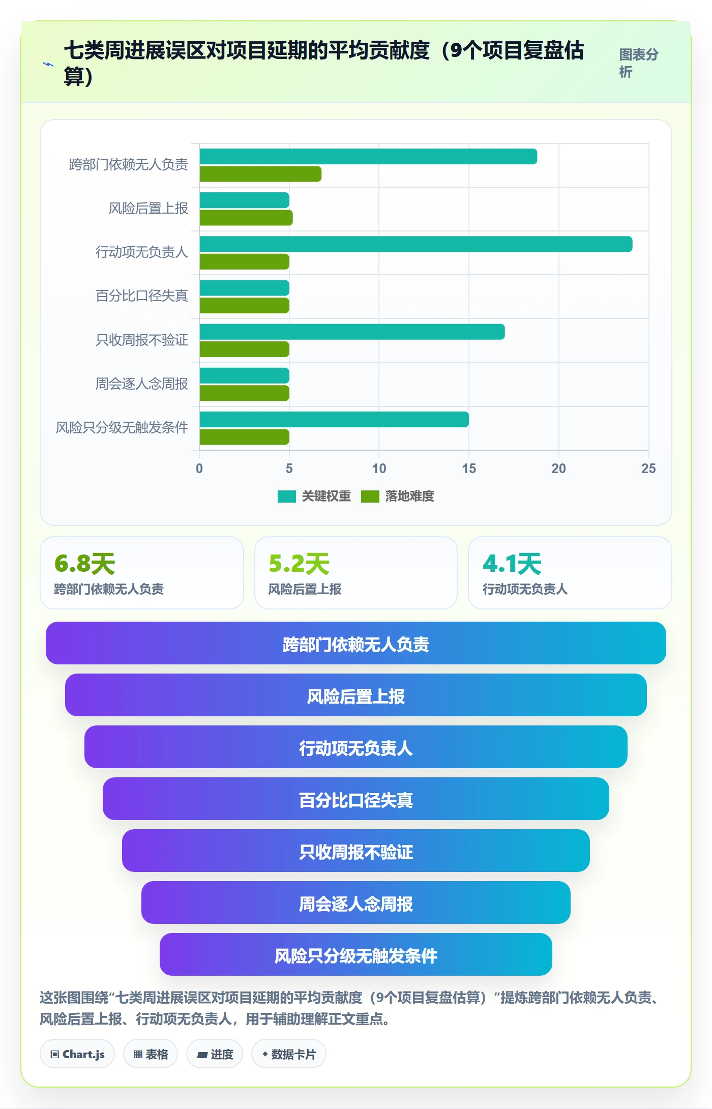 进度跟踪如何做好周进展?项目经理风险控制与操作步骤